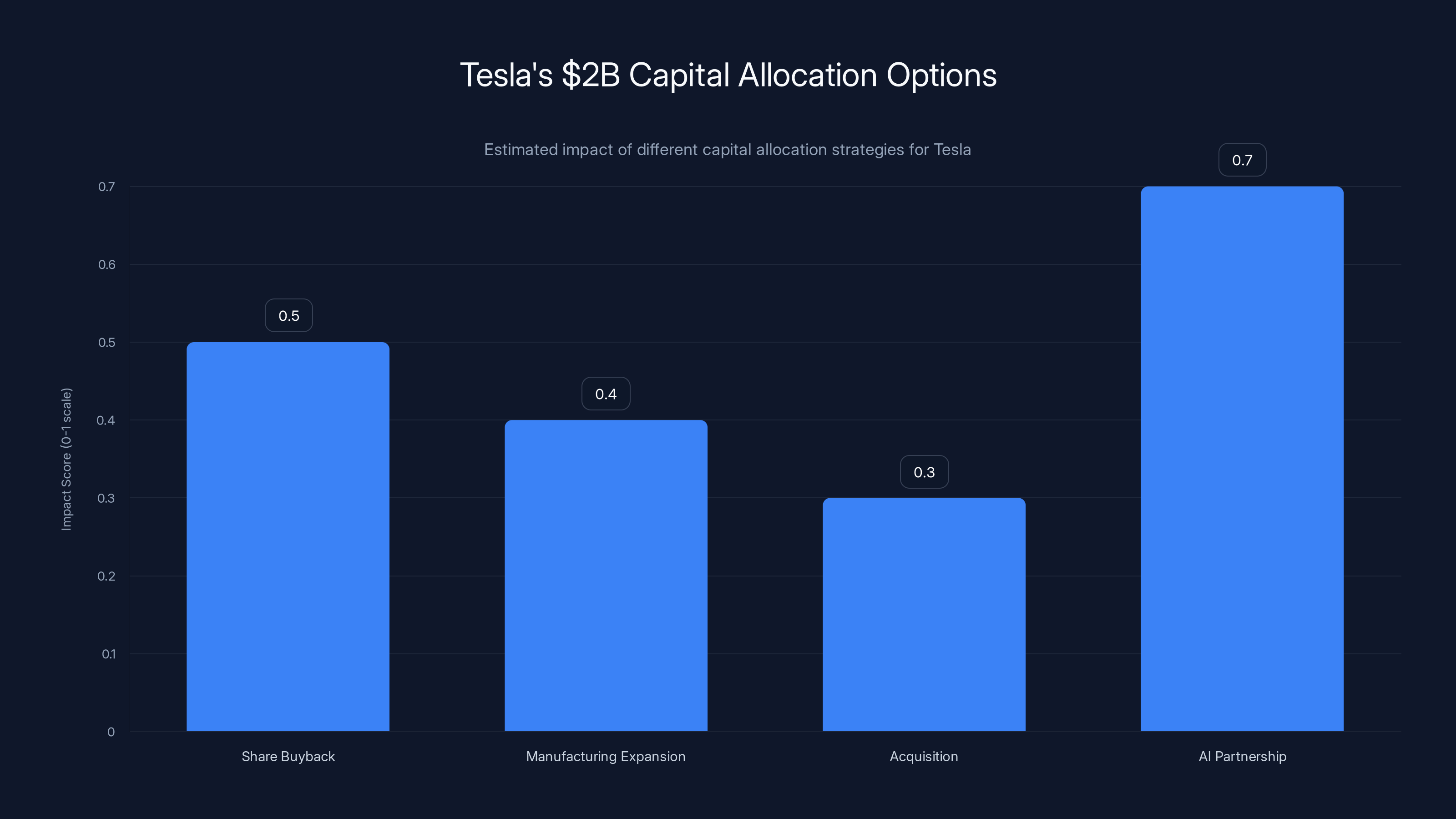 Tesla's $2B Capital Allocation Options