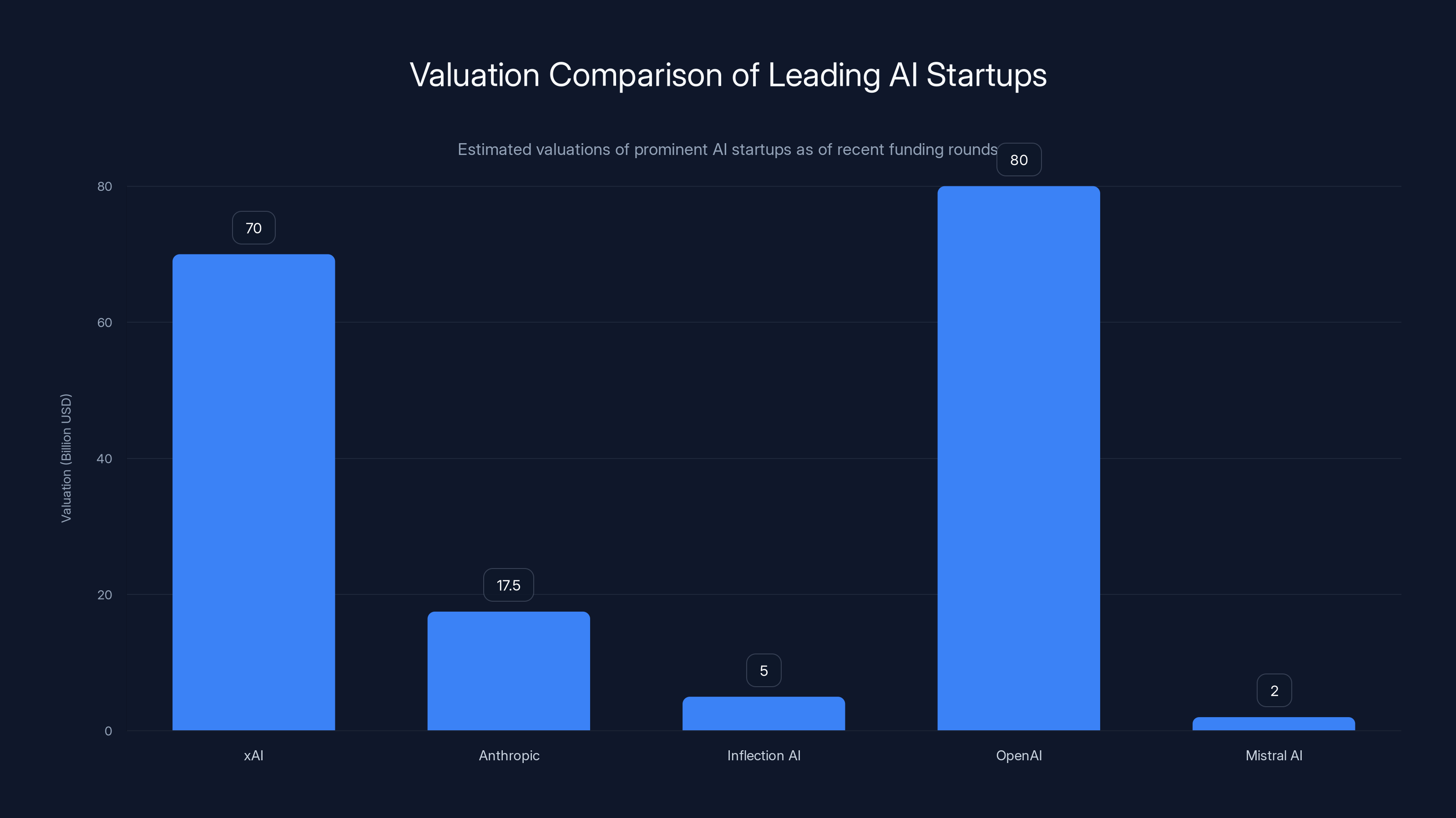 Valuation Comparison of Leading AI Startups