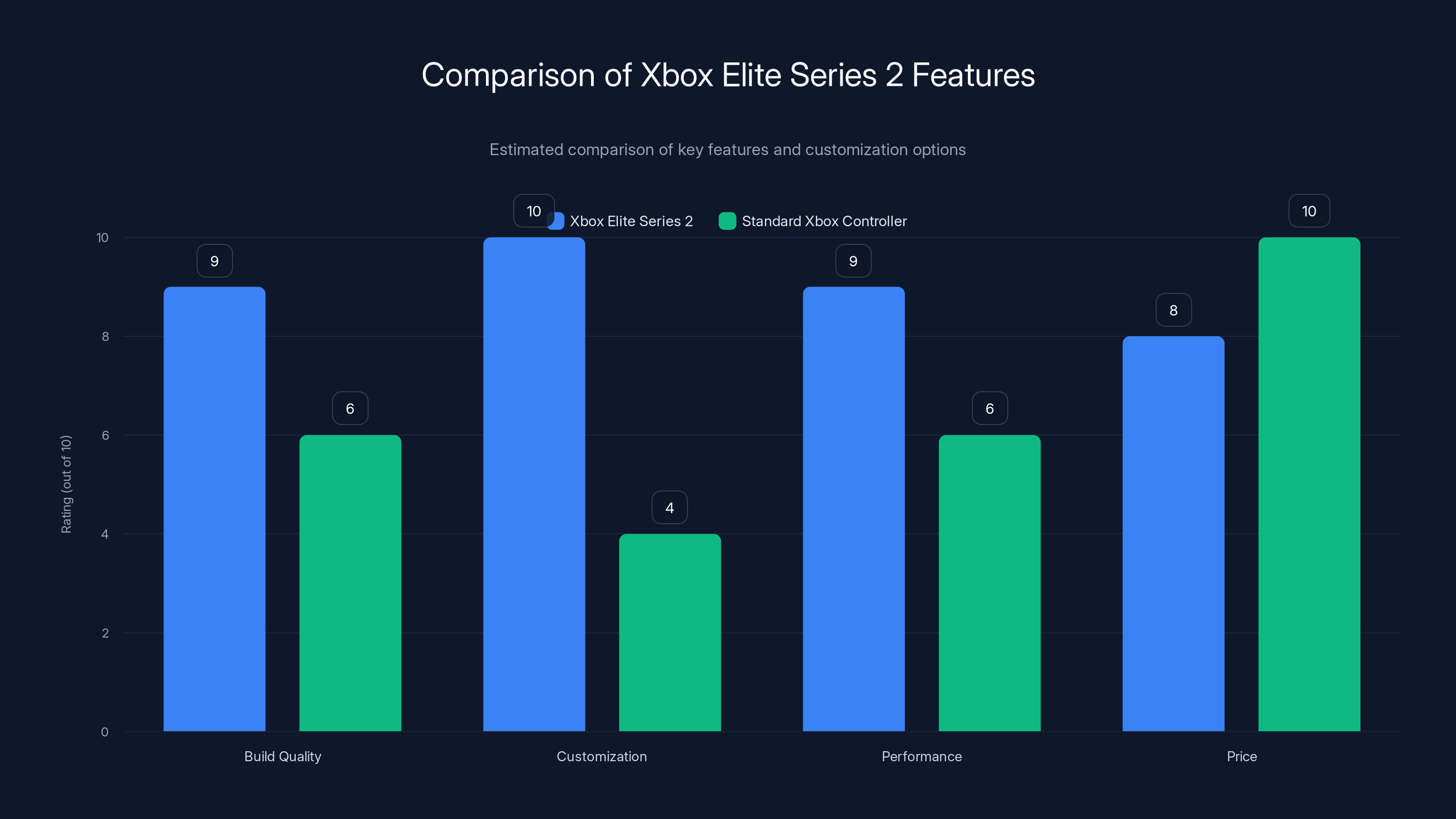 Comparison of Xbox Elite Series 2 Features