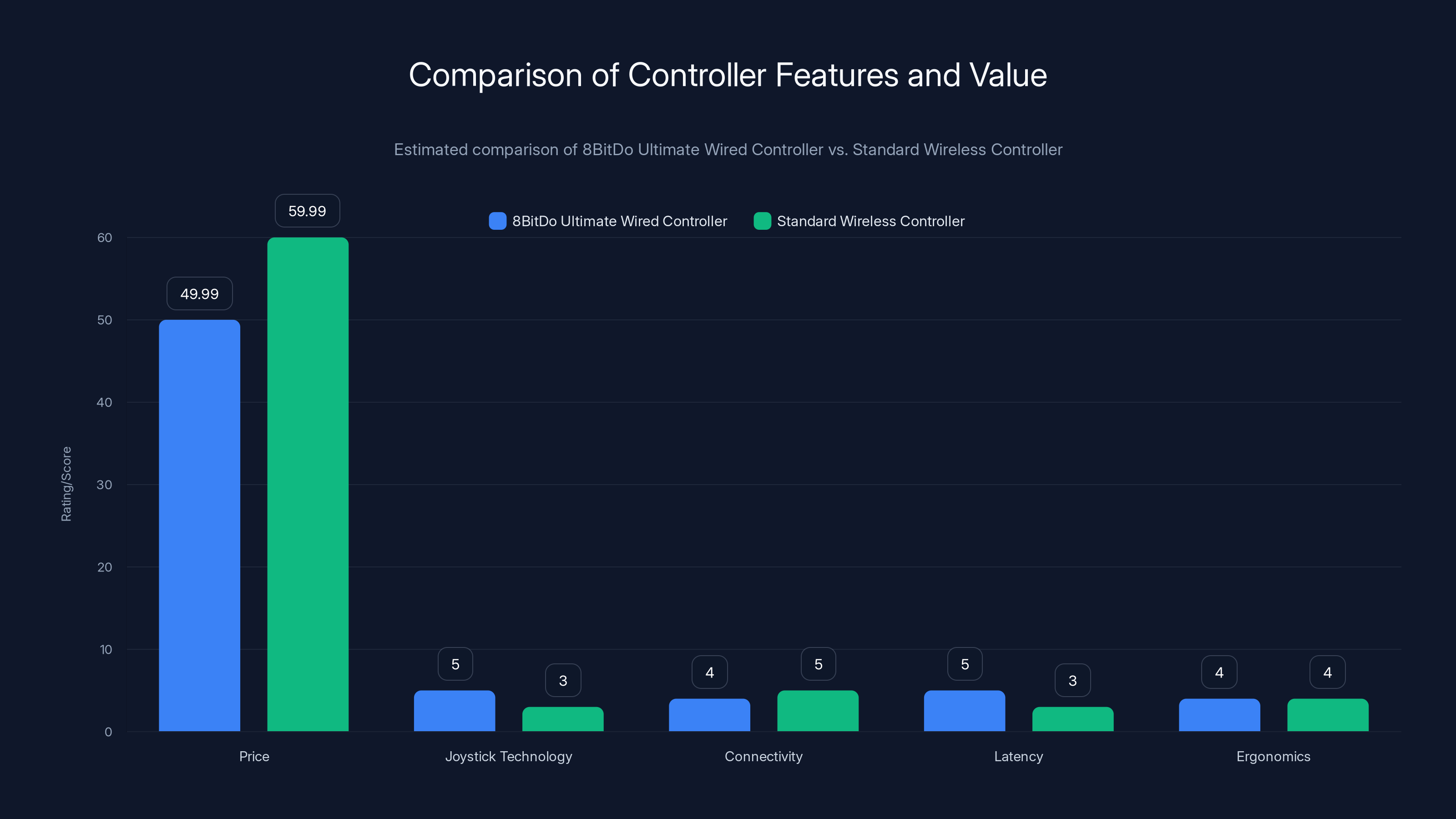 Comparison of Controller Features and Value