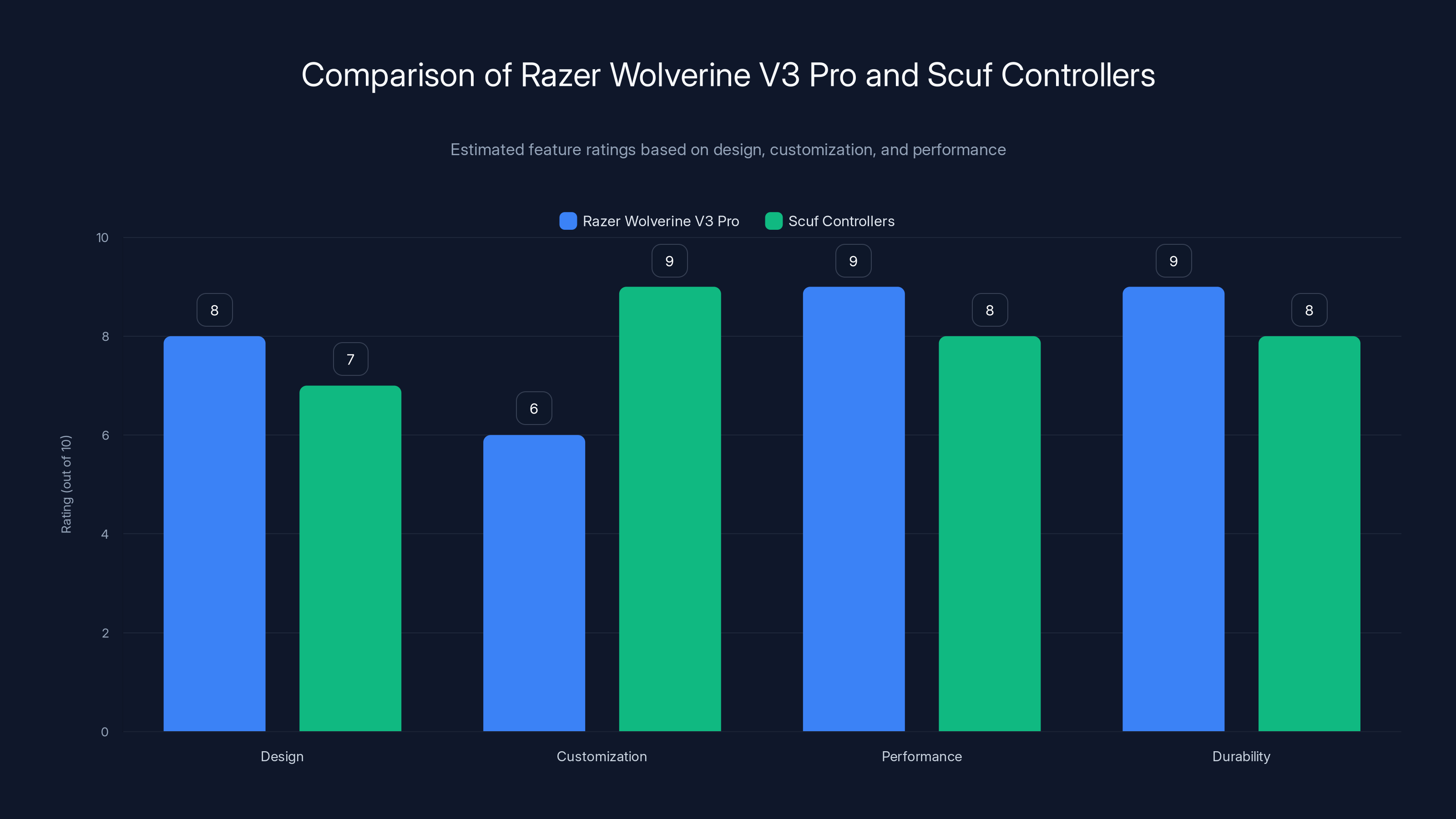 Comparison of Razer Wolverine V3 Pro and Scuf Controllers