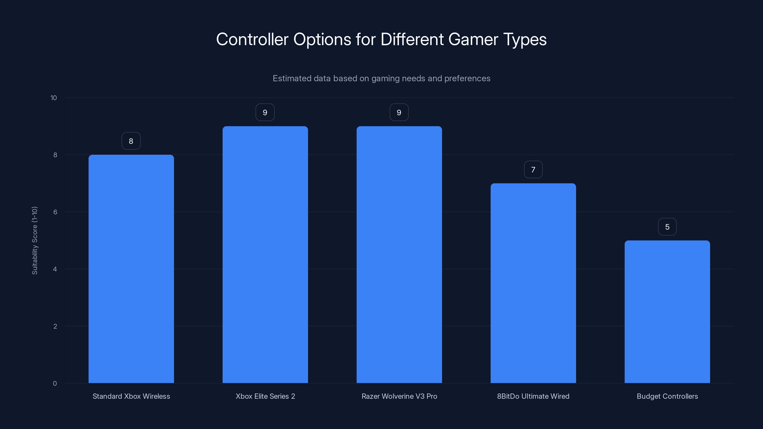 Controller Options for Different Gamer Types