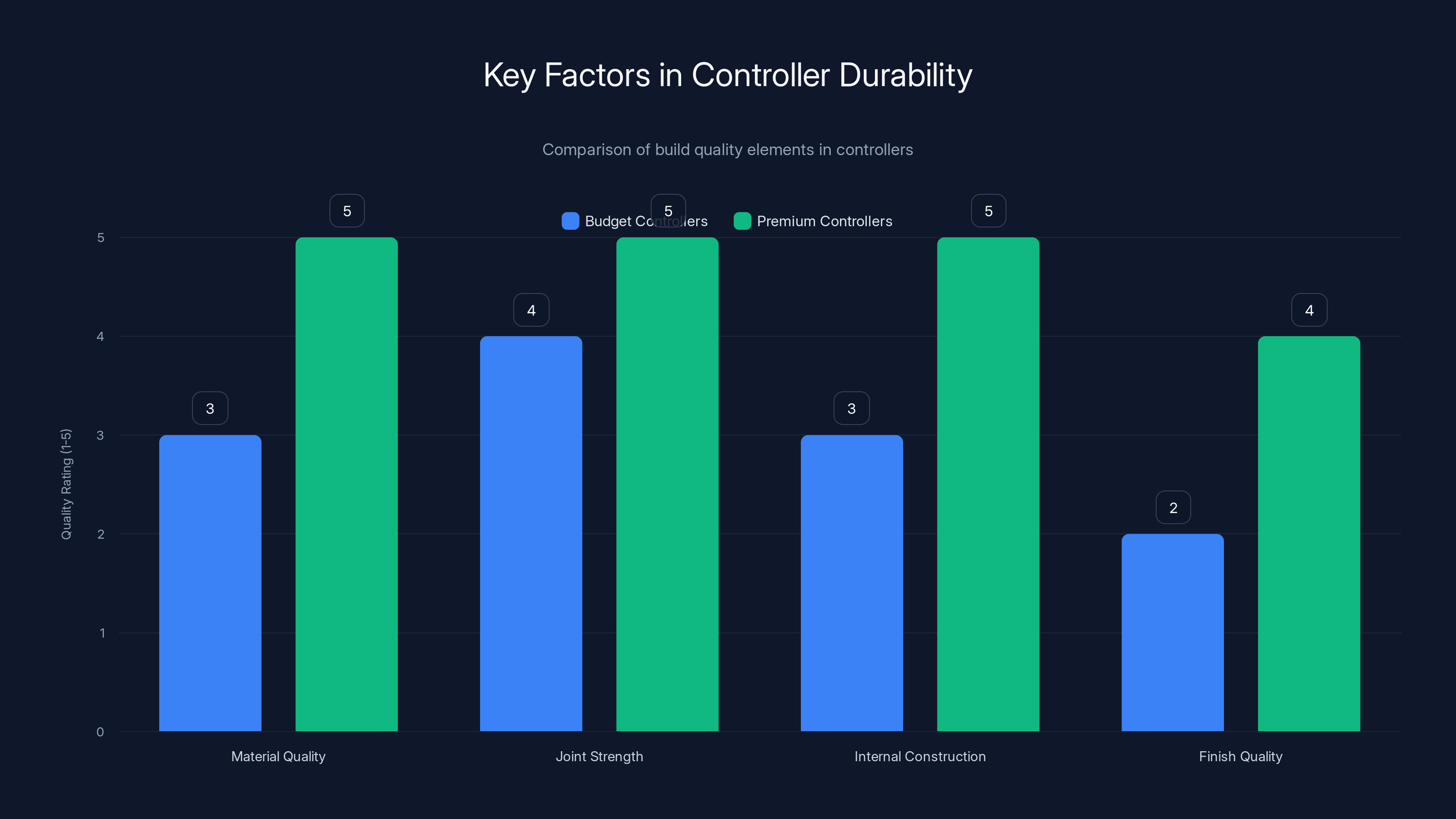 Key Factors in Controller Durability