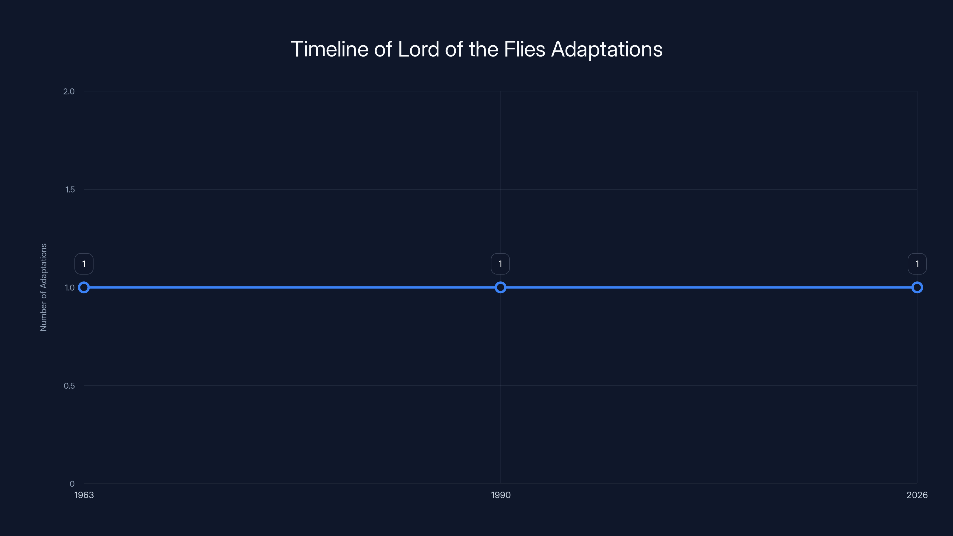 Timeline of Lord of the Flies Adaptations