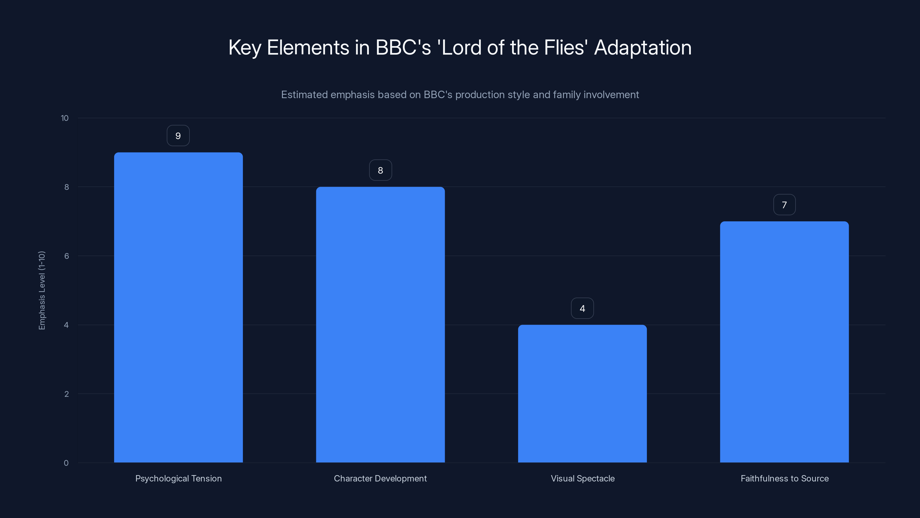 Key Elements in BBC's 'Lord of the Flies' Adaptation