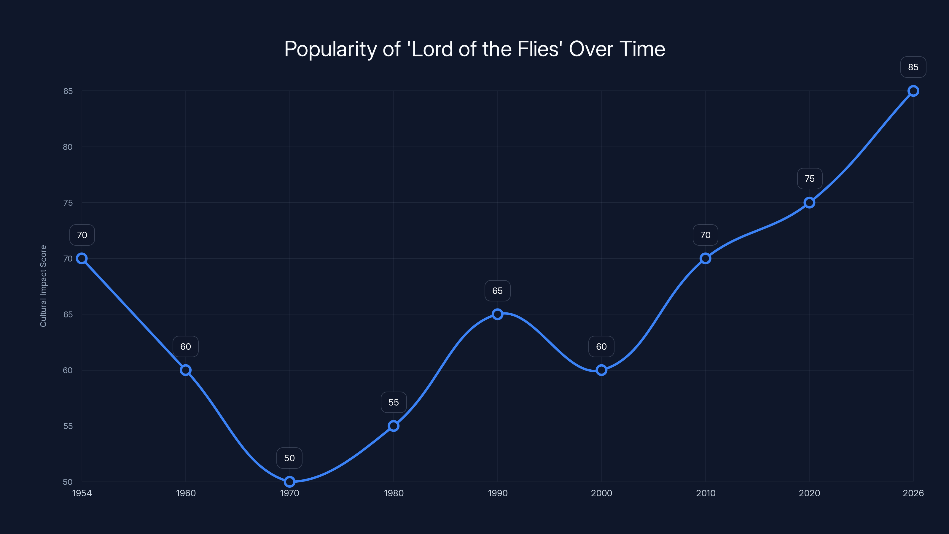 Popularity of 'Lord of the Flies' Over Time