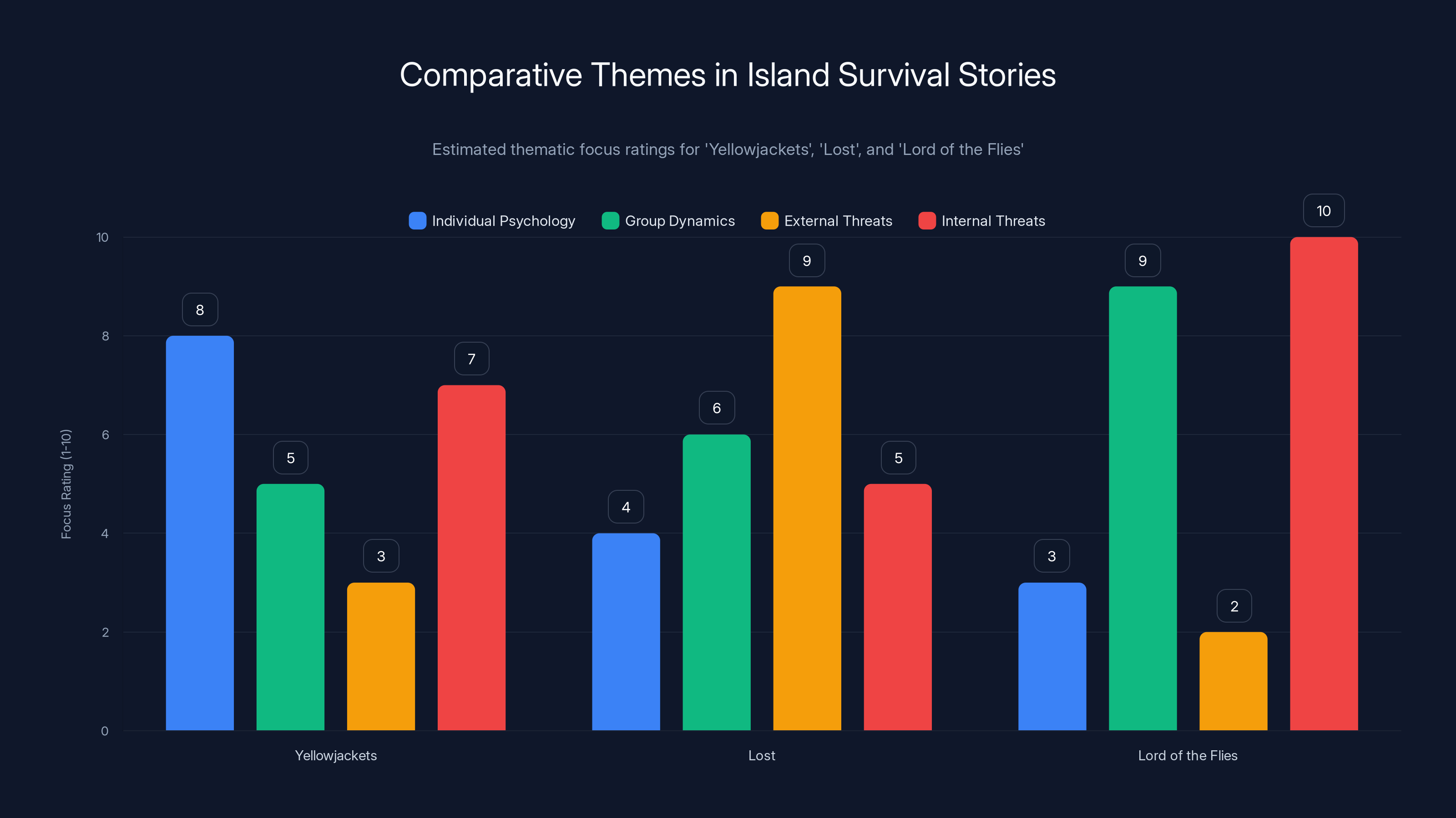 Comparative Themes in Island Survival Stories