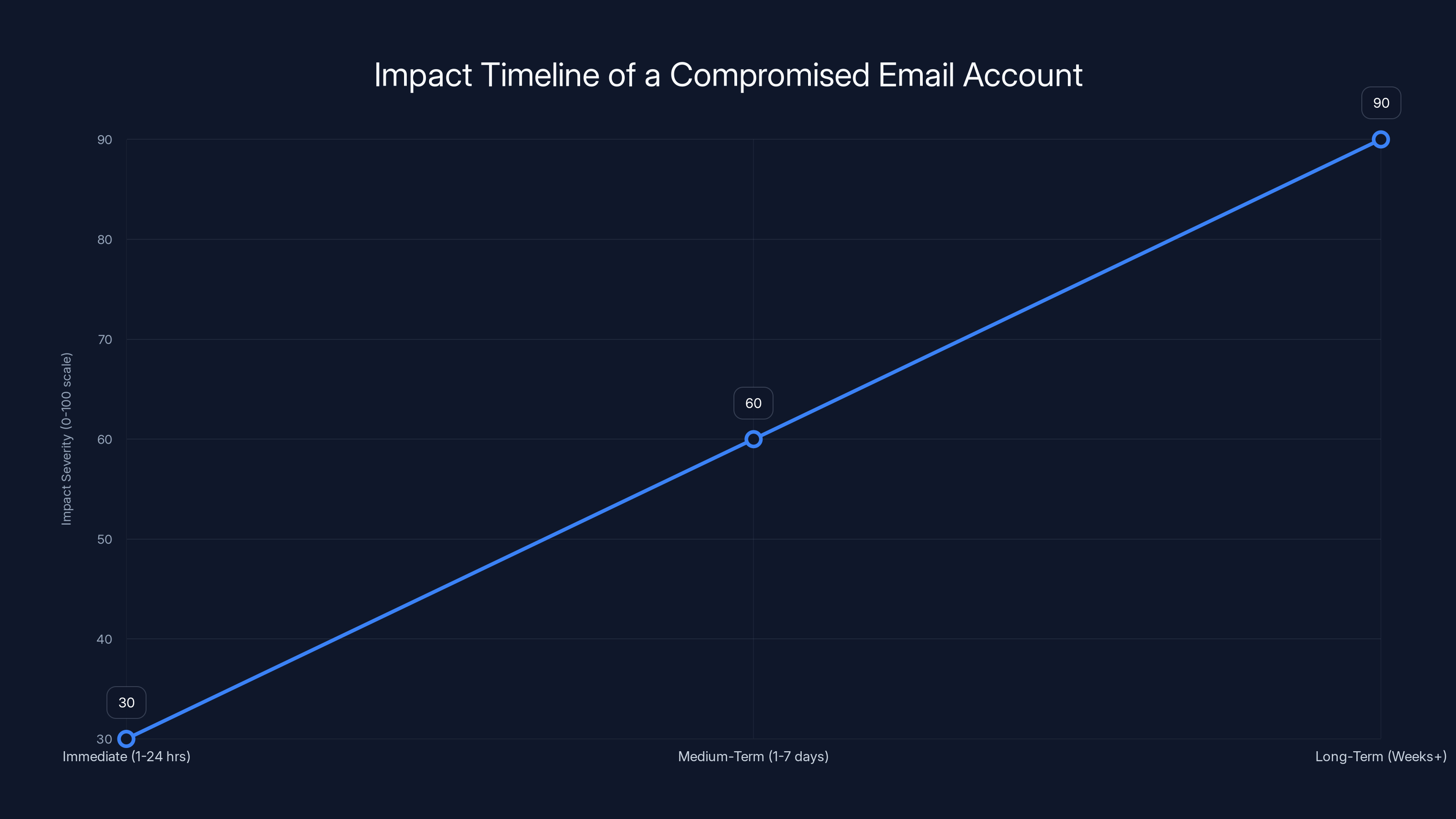 Impact Timeline of a Compromised Email Account