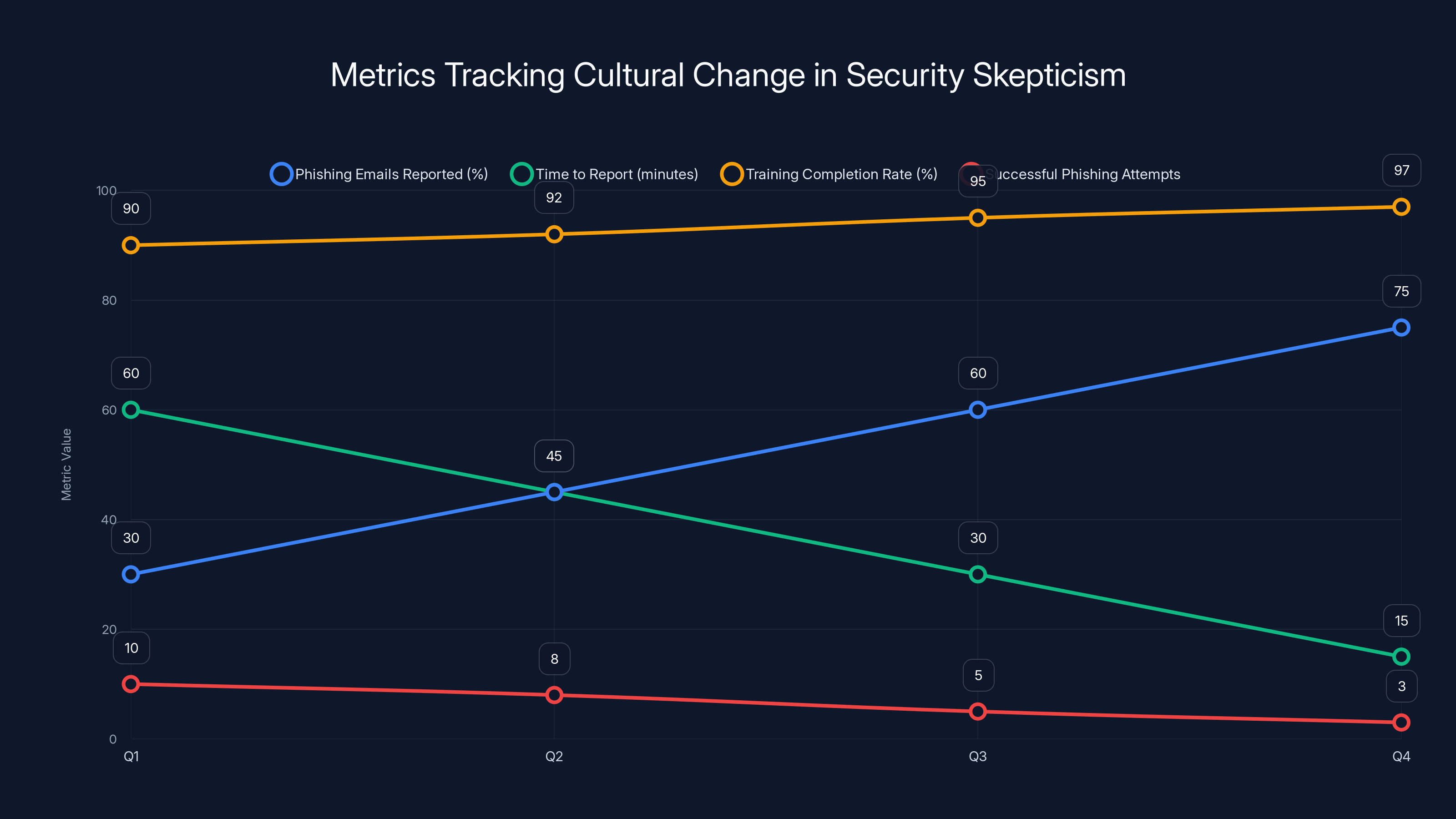 Metrics Tracking Cultural Change in Security Skepticism