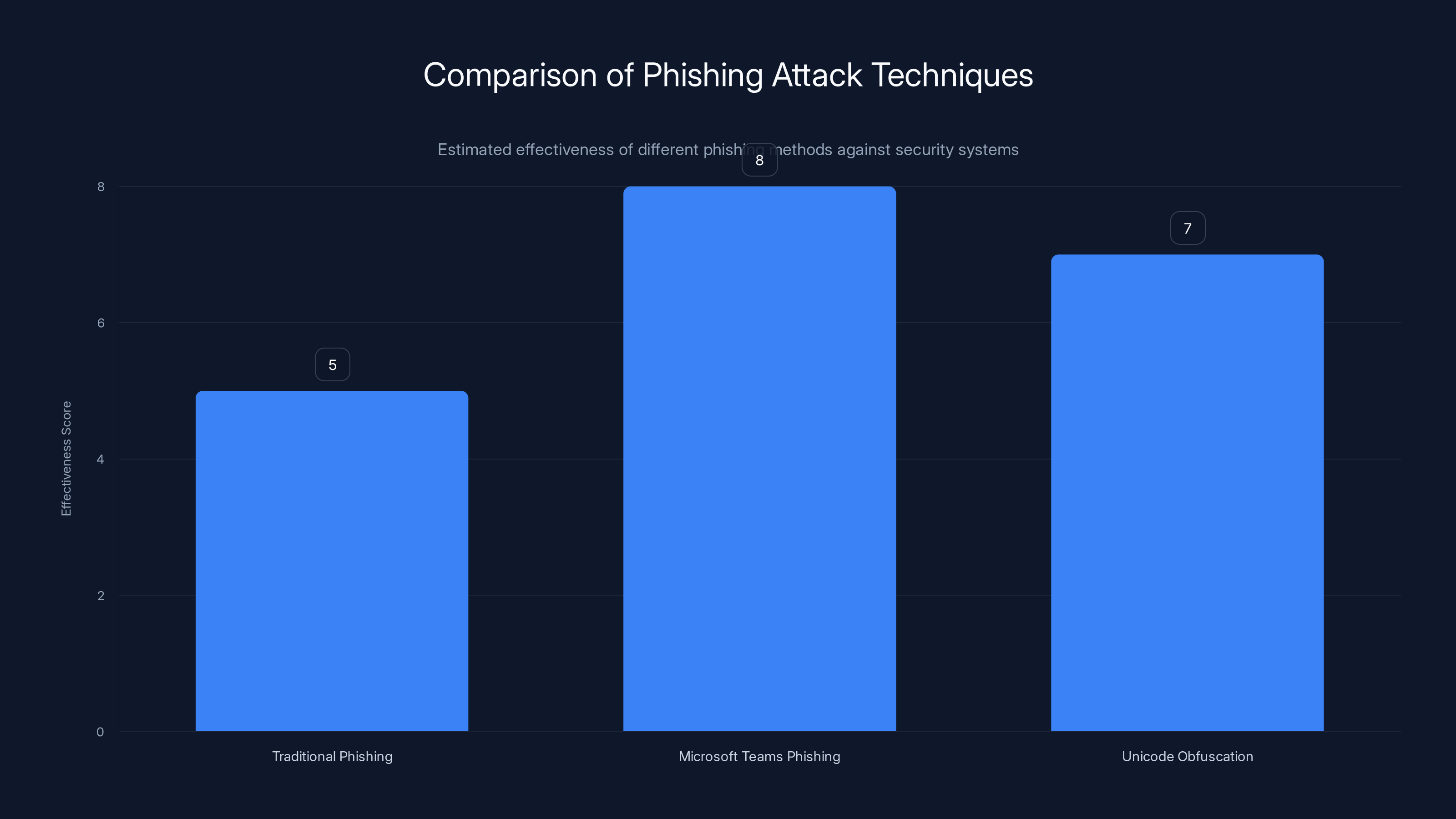 Comparison of Phishing Attack Techniques