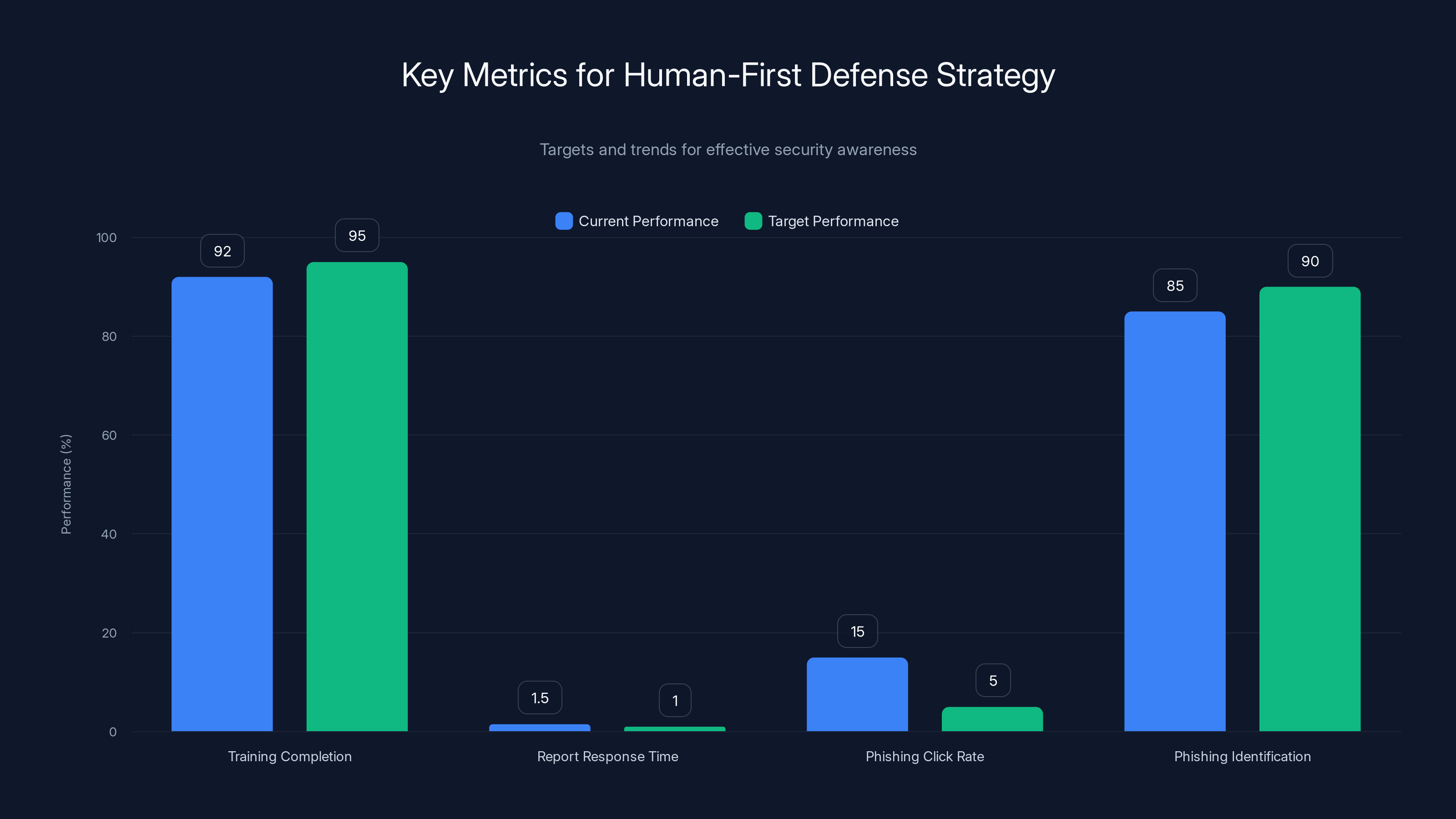 Key Metrics for Human-First Defense Strategy