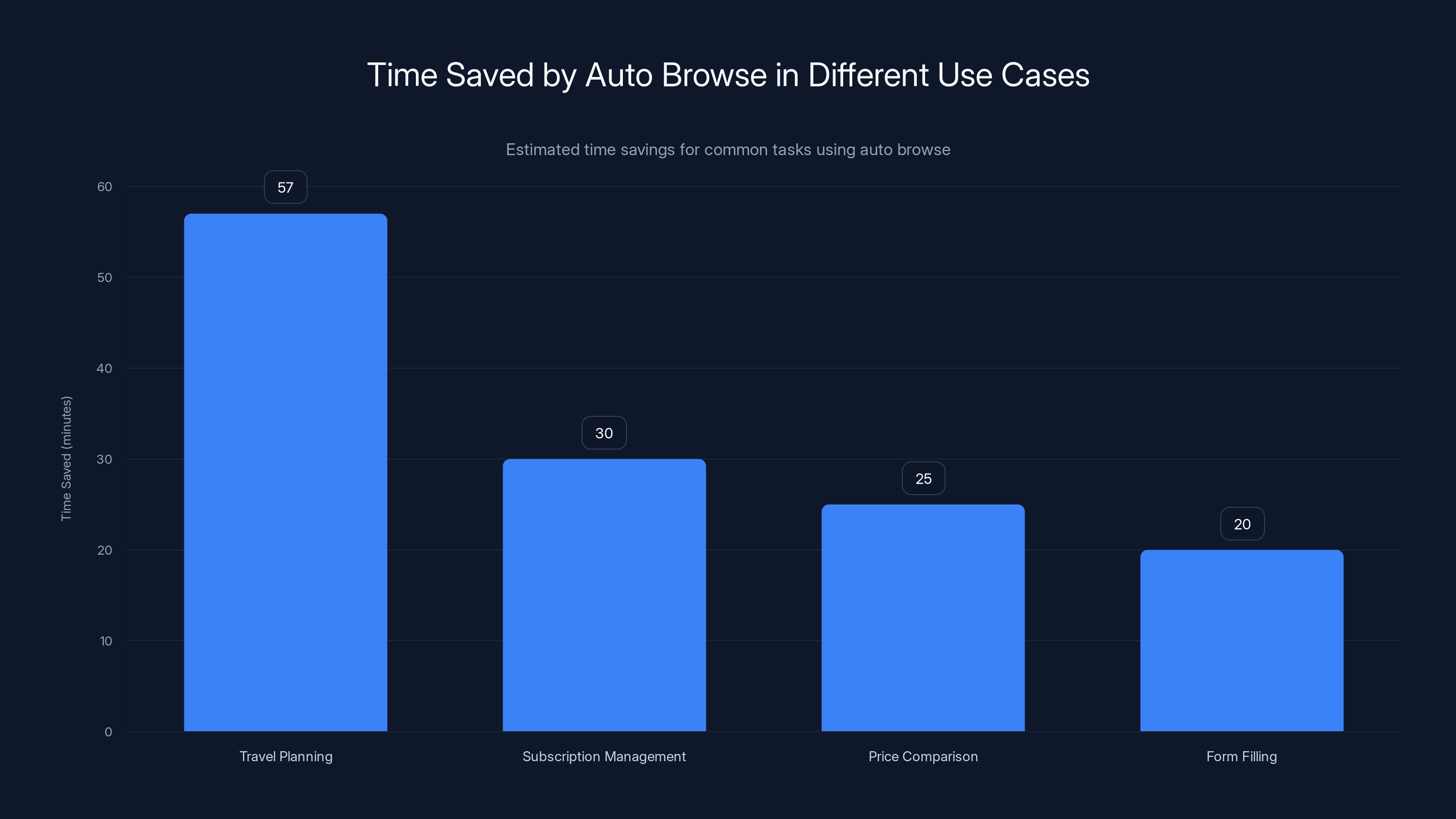 Time Saved by Auto Browse in Different Use Cases