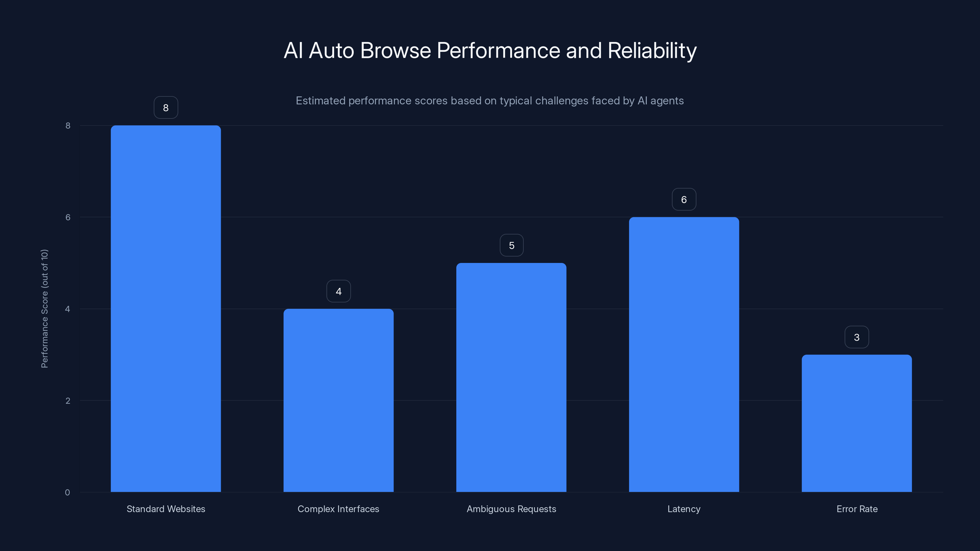 AI Auto Browse Performance and Reliability