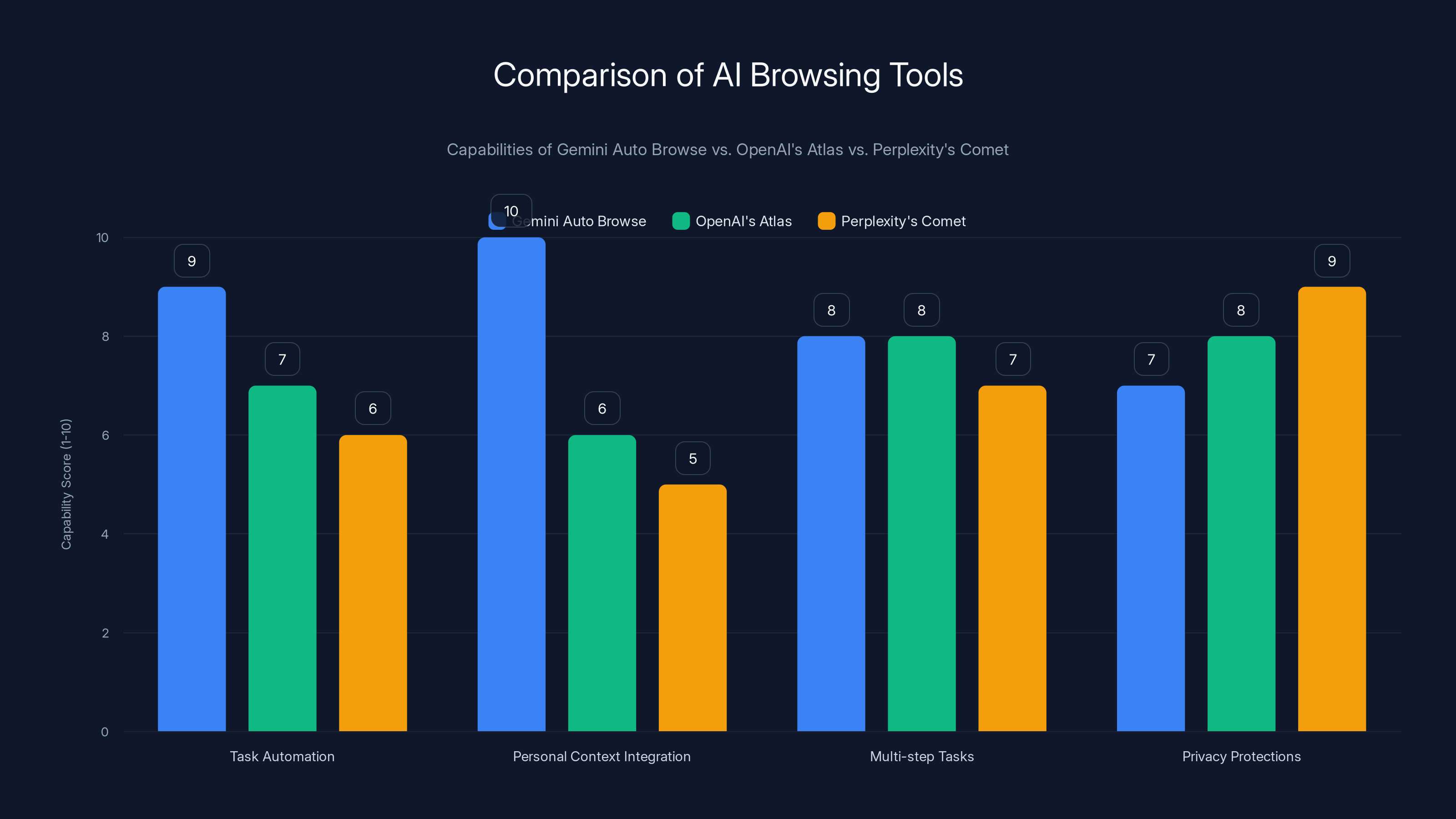 Comparison of AI Browsing Tools