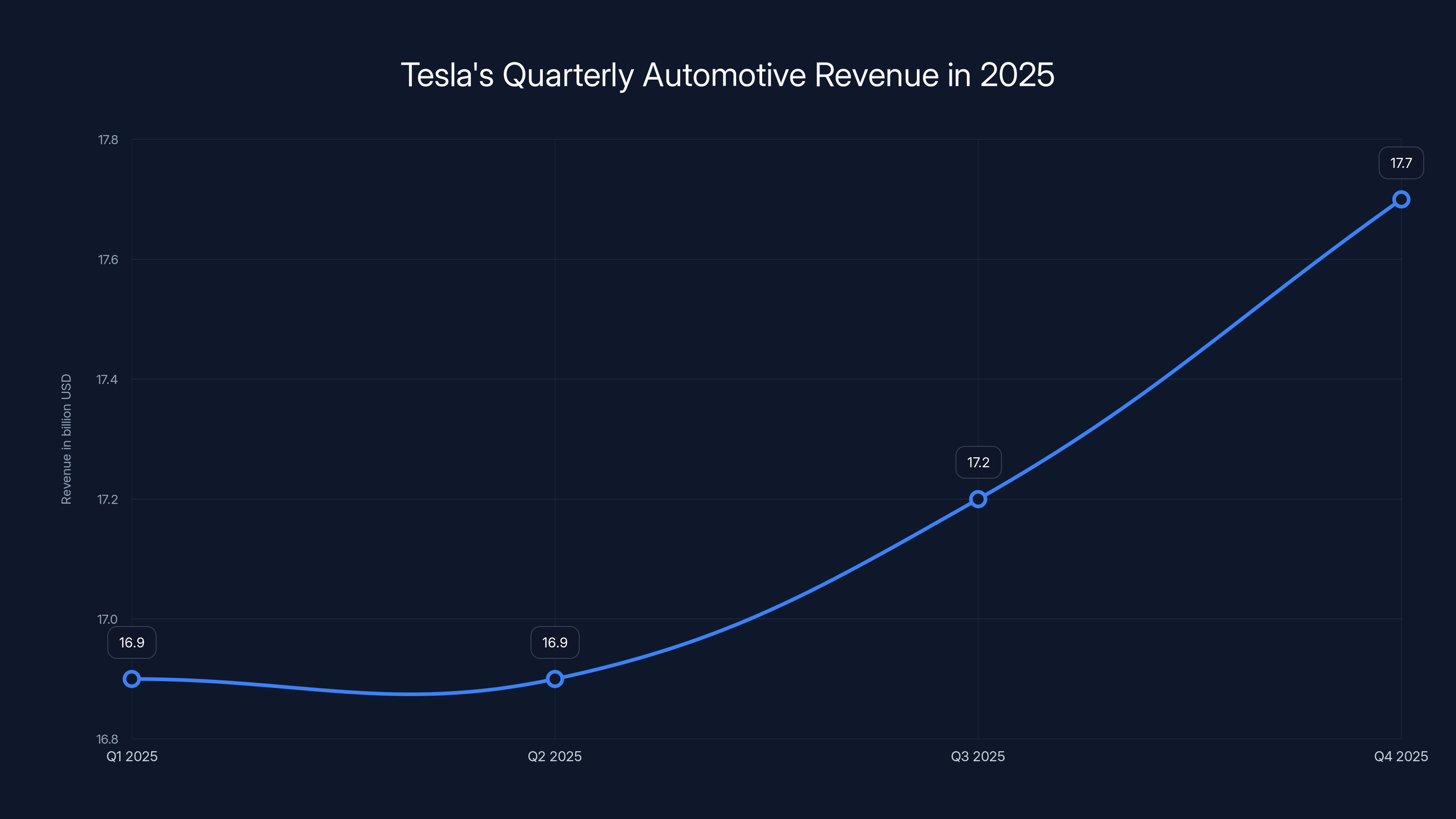 Tesla's Quarterly Automotive Revenue in 2025