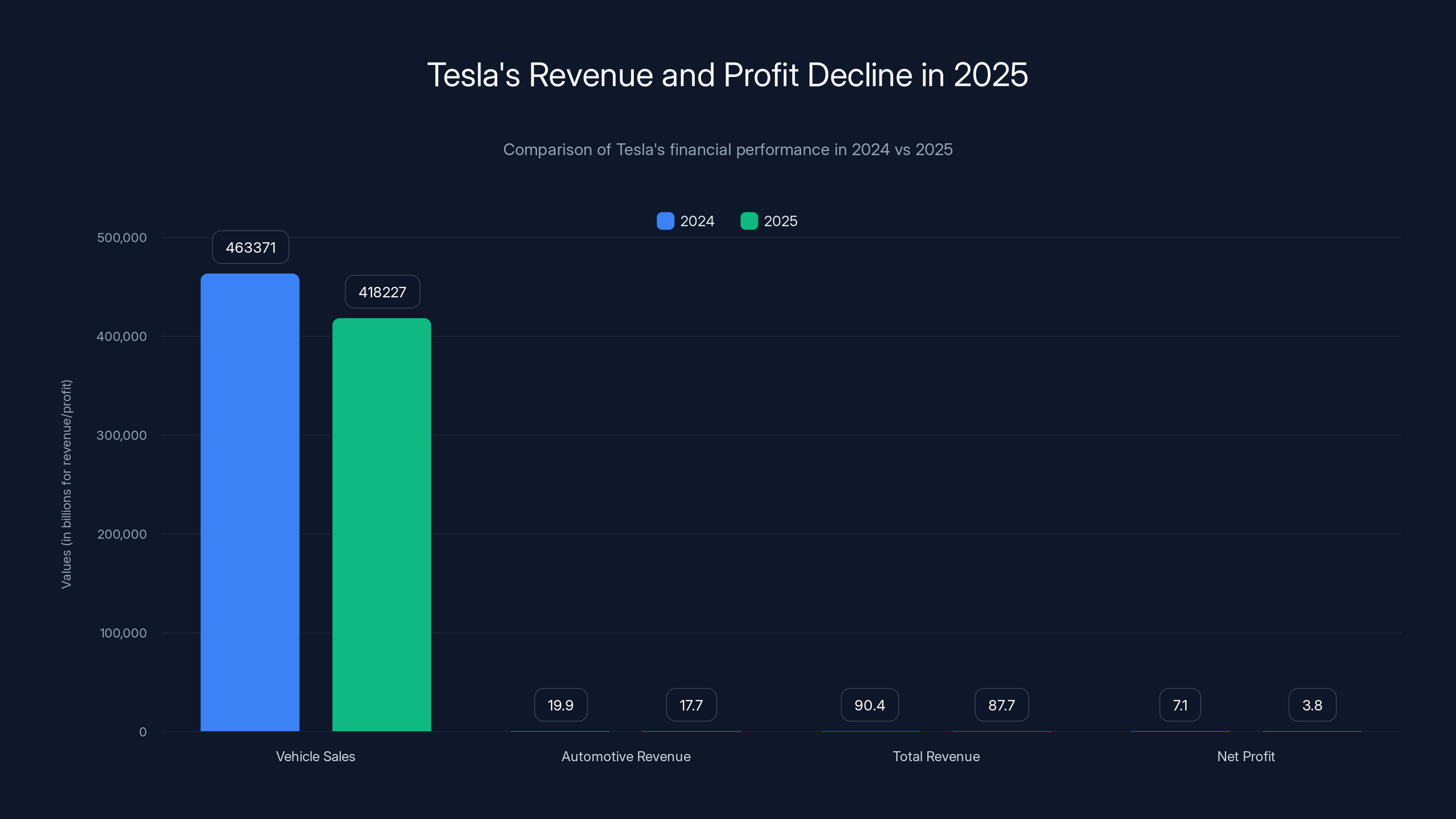 Tesla's Revenue and Profit Decline in 2025