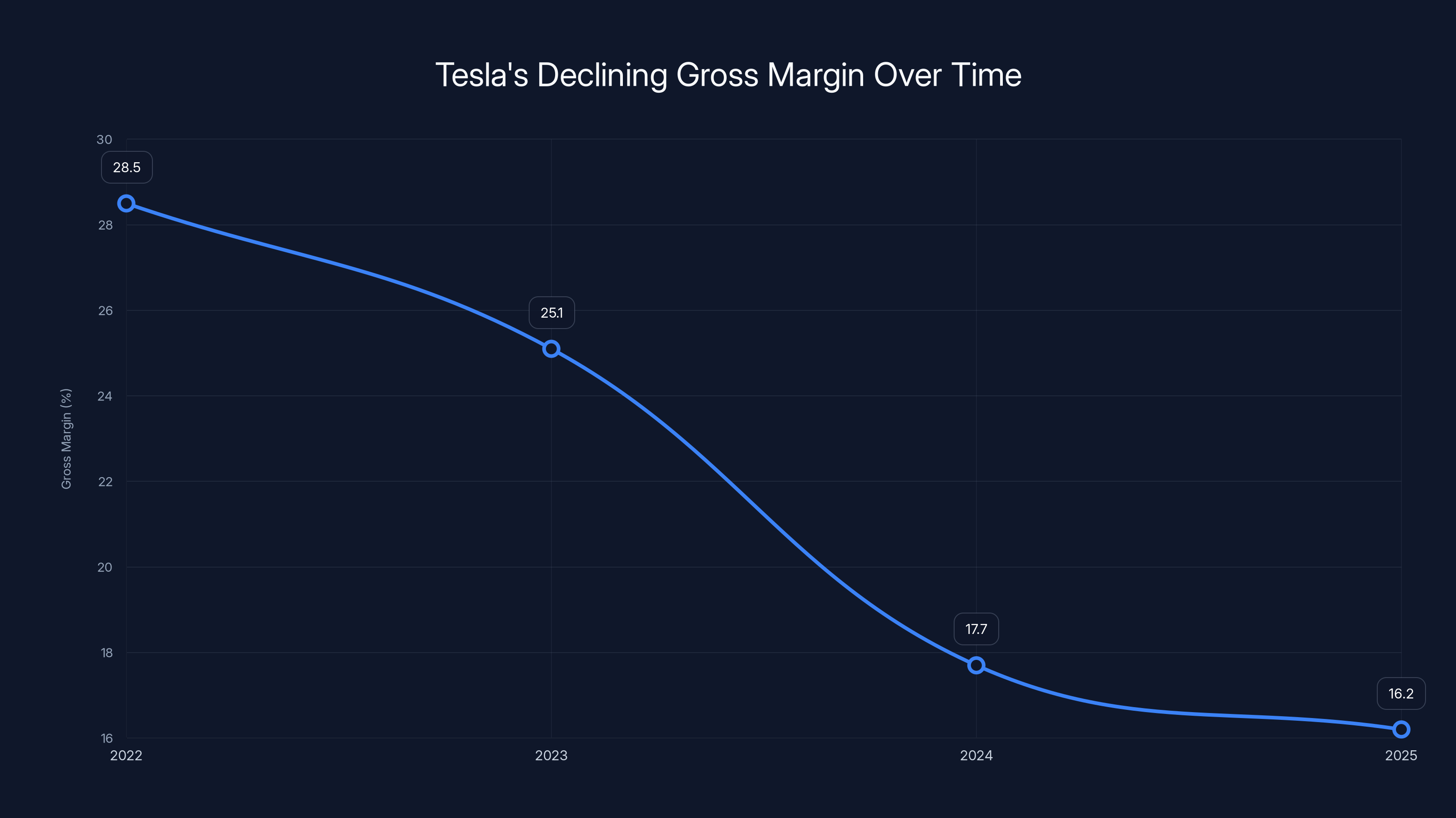 Tesla's Declining Gross Margin Over Time