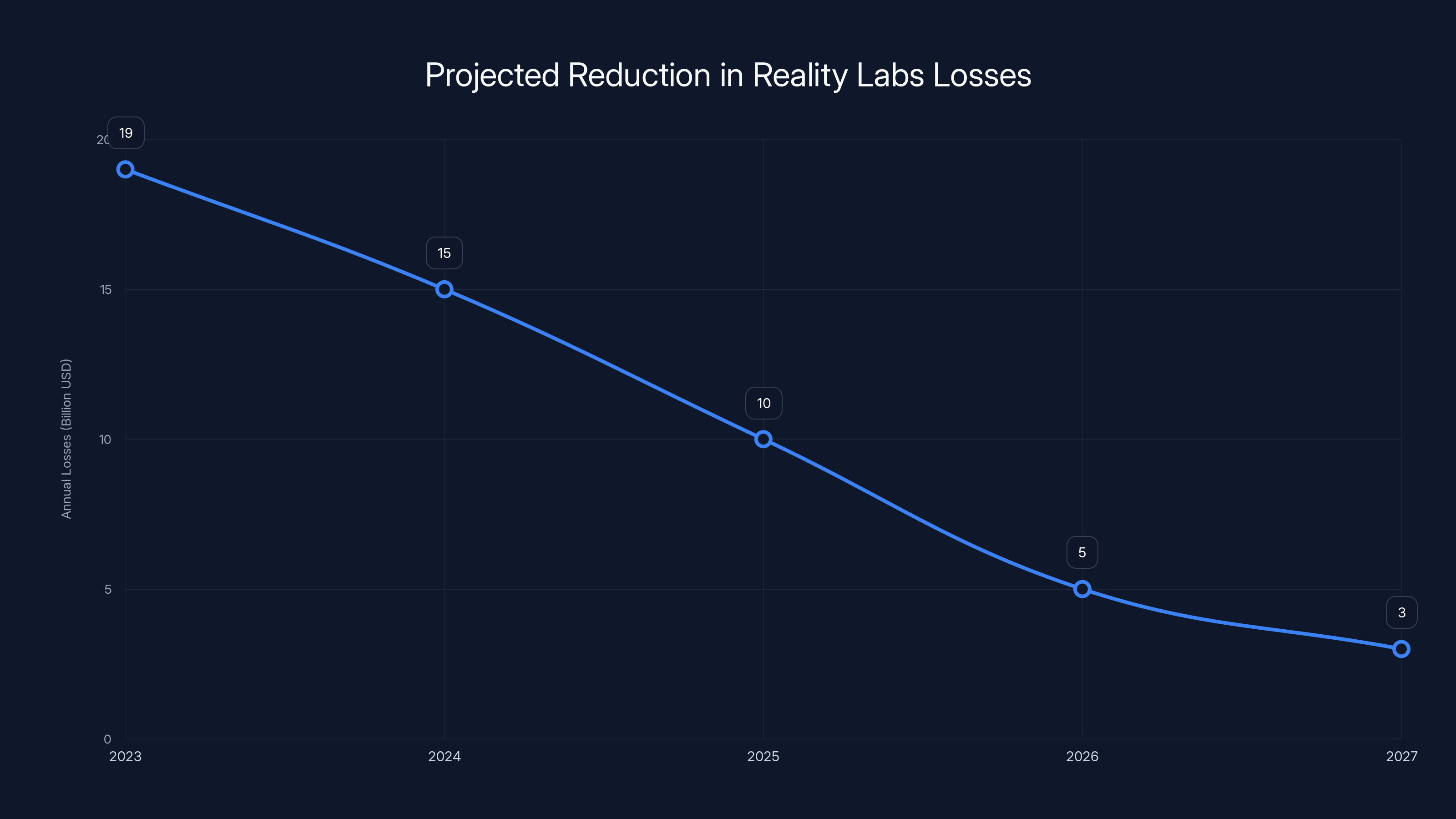 Projected Reduction in Reality Labs Losses