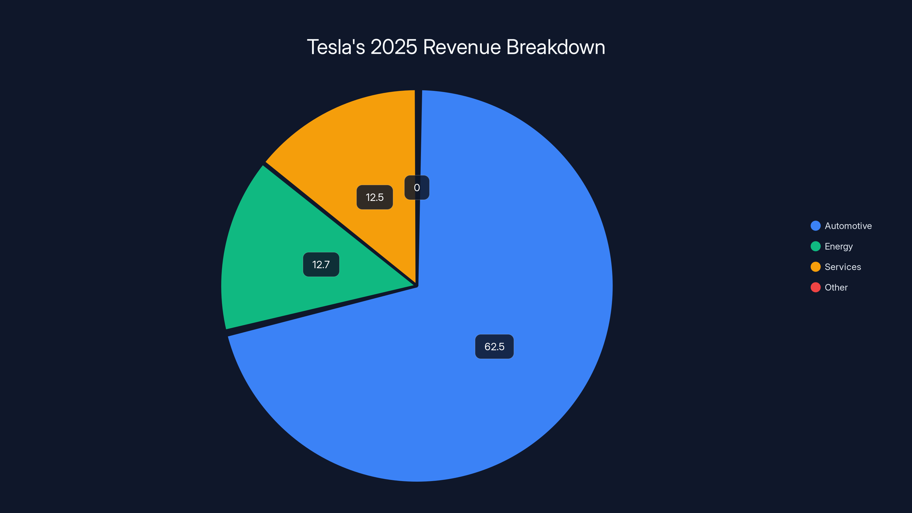 Tesla's 2025 Revenue Breakdown