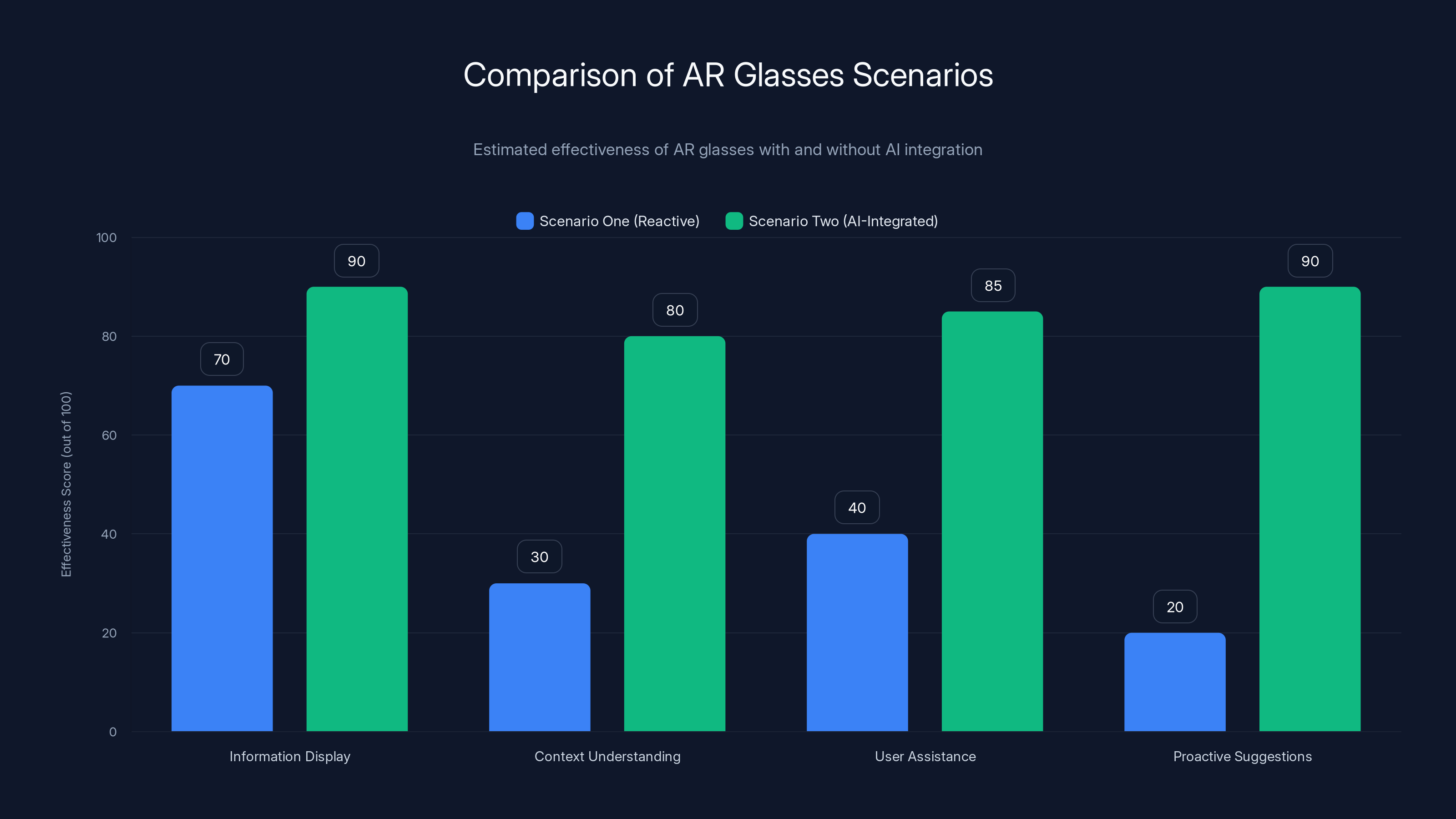 Comparison of AR Glasses Scenarios