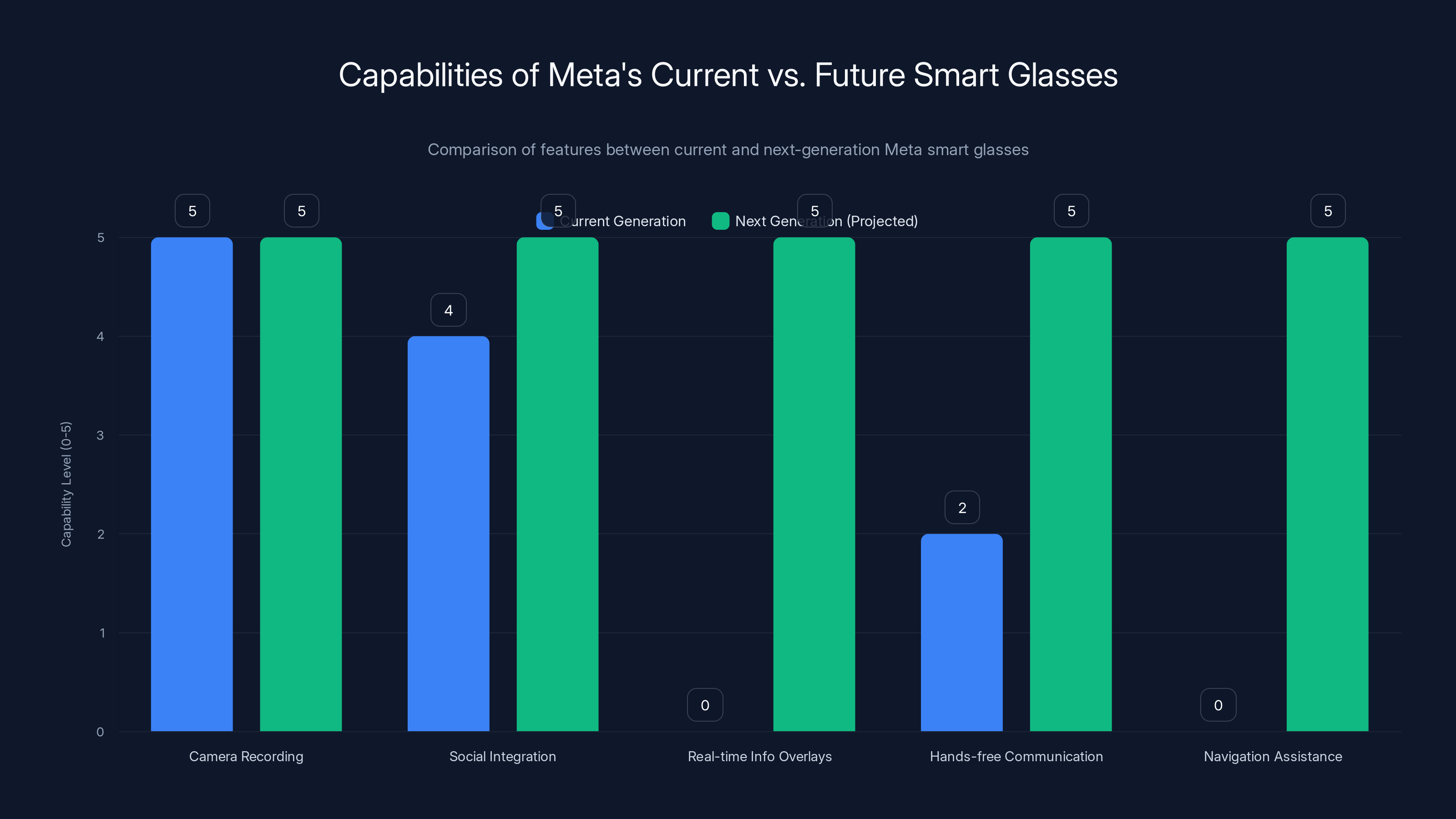 Capabilities of Meta's Current vs. Future Smart Glasses