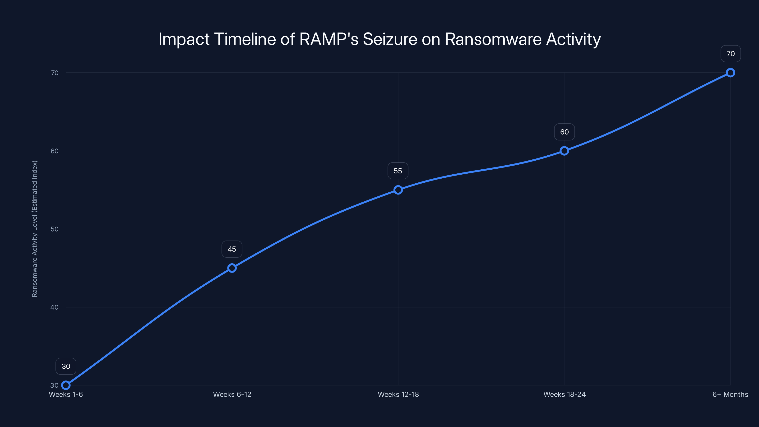 Impact Timeline of RAMP's Seizure on Ransomware Activity