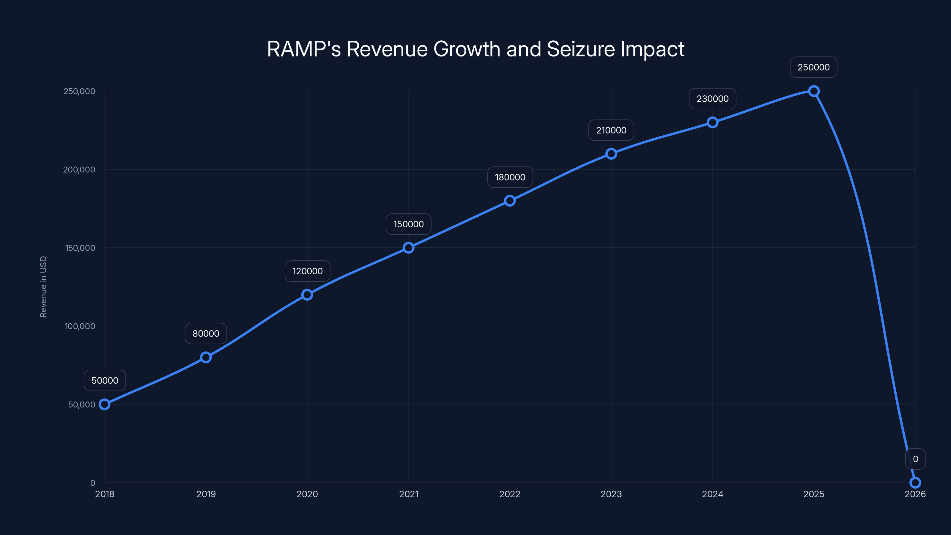 RAMP's Revenue Growth and Seizure Impact