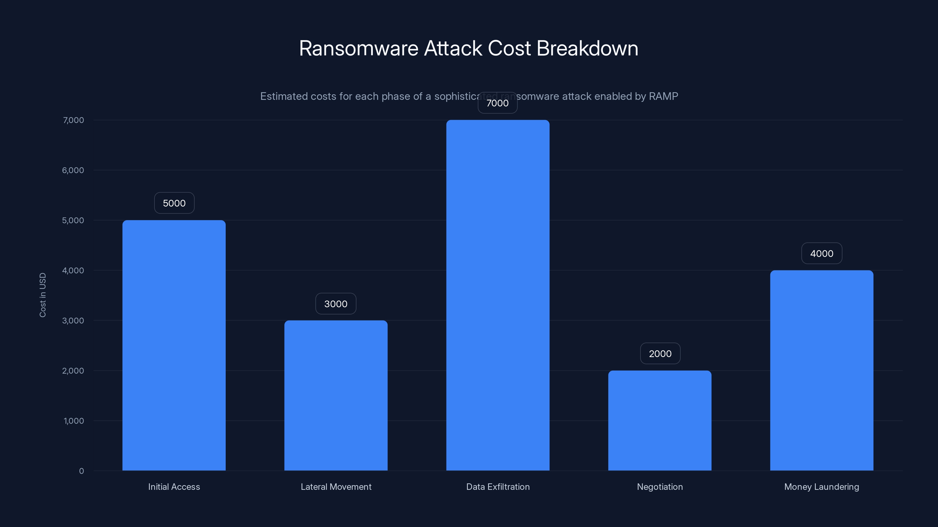 Ransomware Attack Cost Breakdown