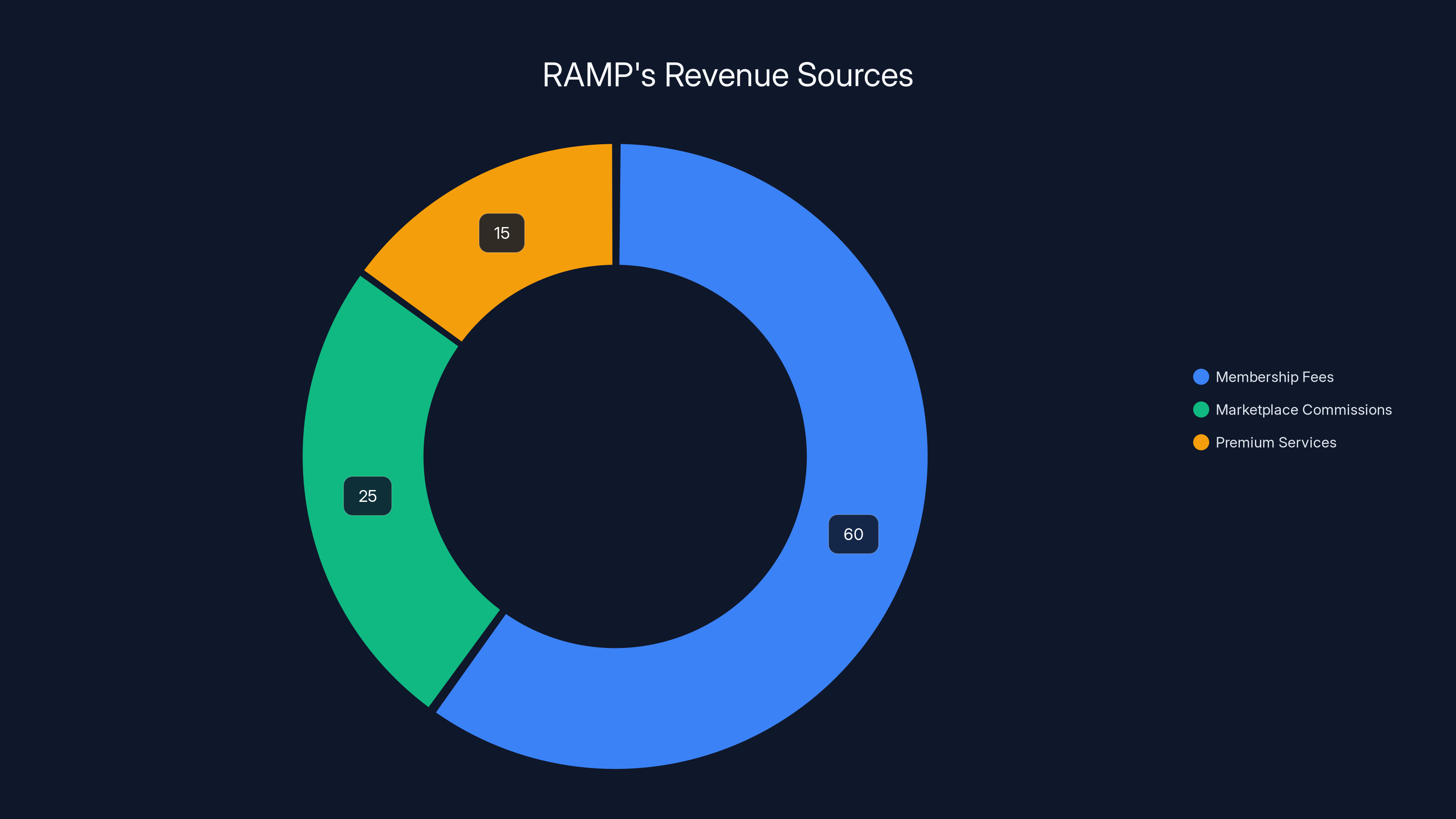 RAMP's Revenue Sources