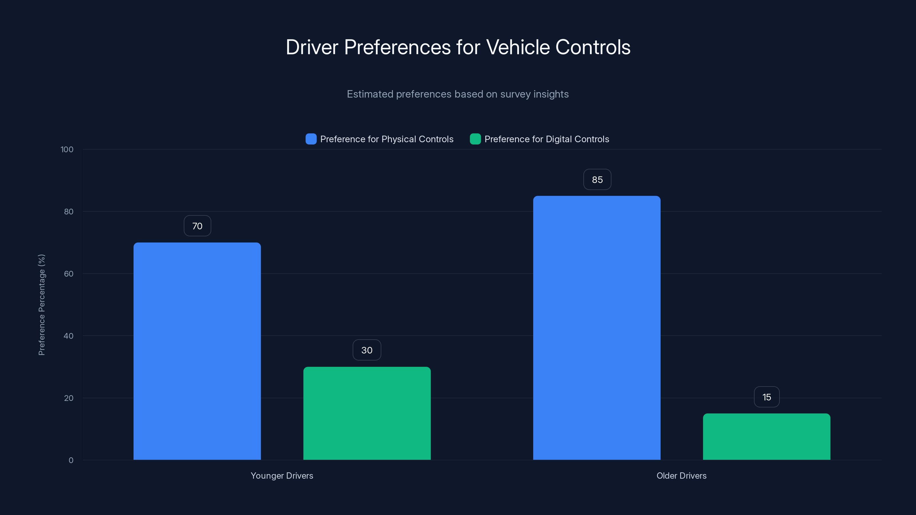 Driver Preferences for Vehicle Controls