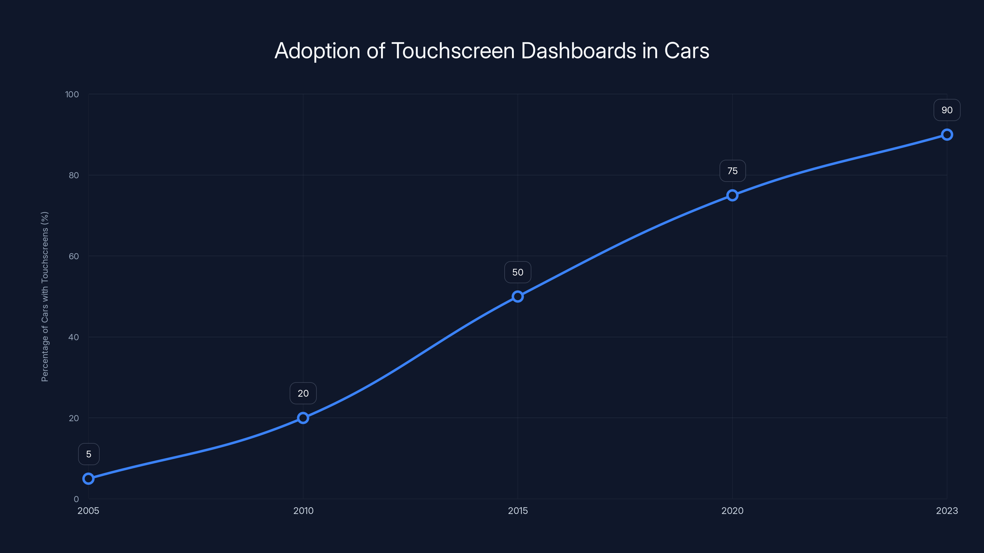 Adoption of Touchscreen Dashboards in Cars