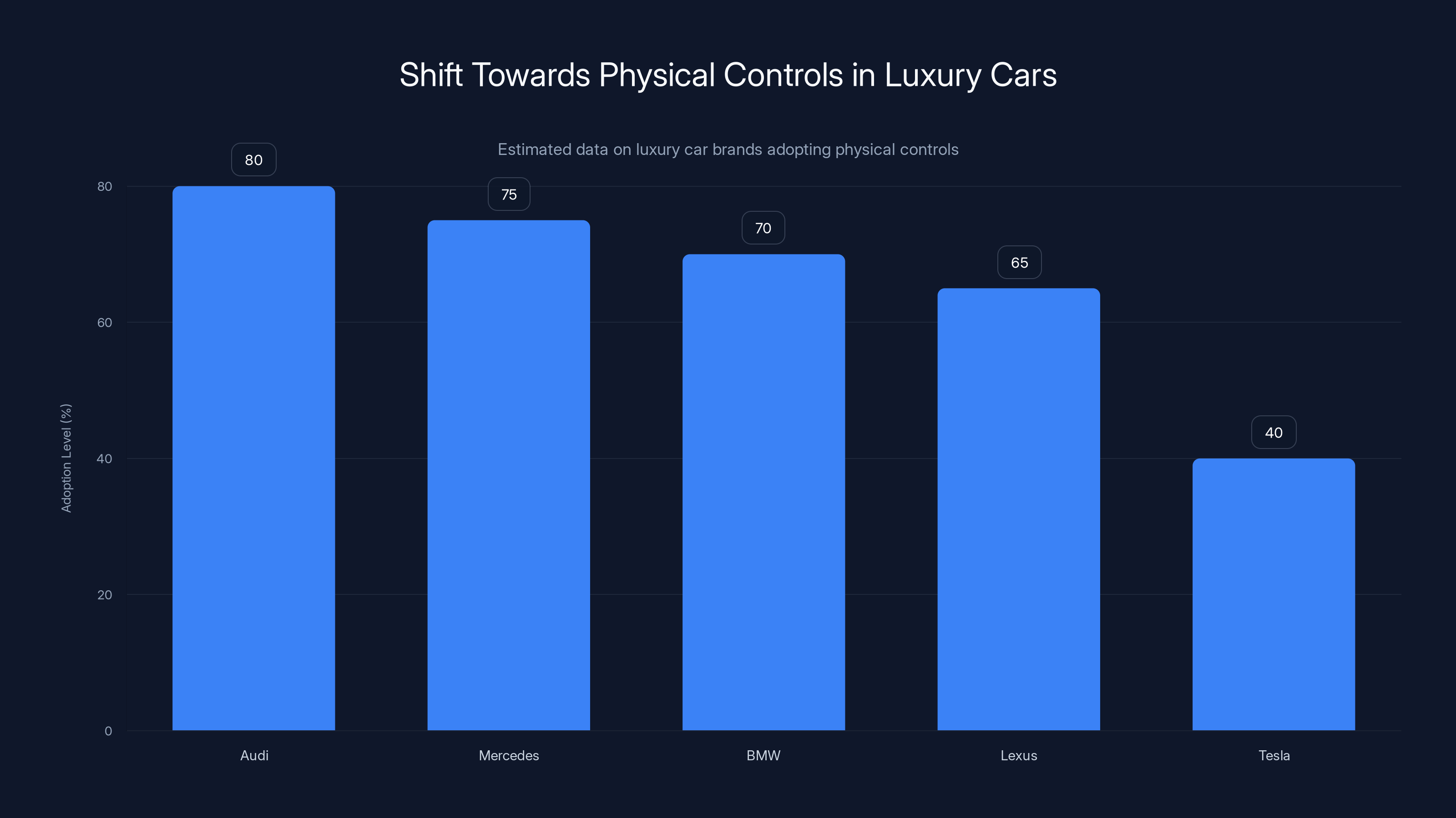 Shift Towards Physical Controls in Luxury Cars