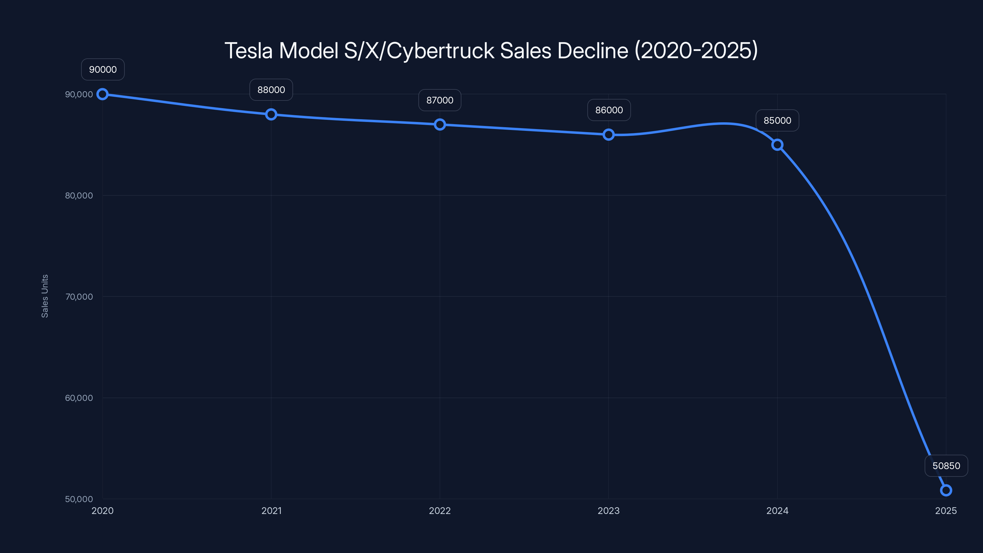 Tesla Model S/X/Cybertruck Sales Decline (2020-2025)