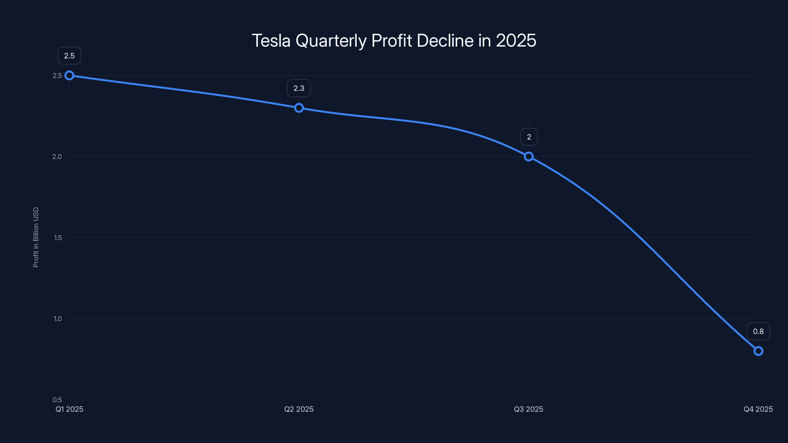 Tesla Quarterly Profit Decline in 2025