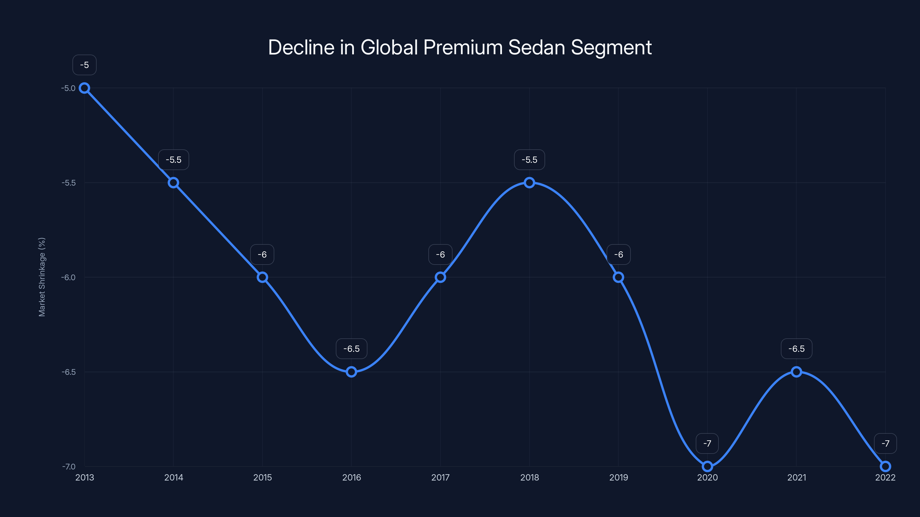 Decline in Global Premium Sedan Segment