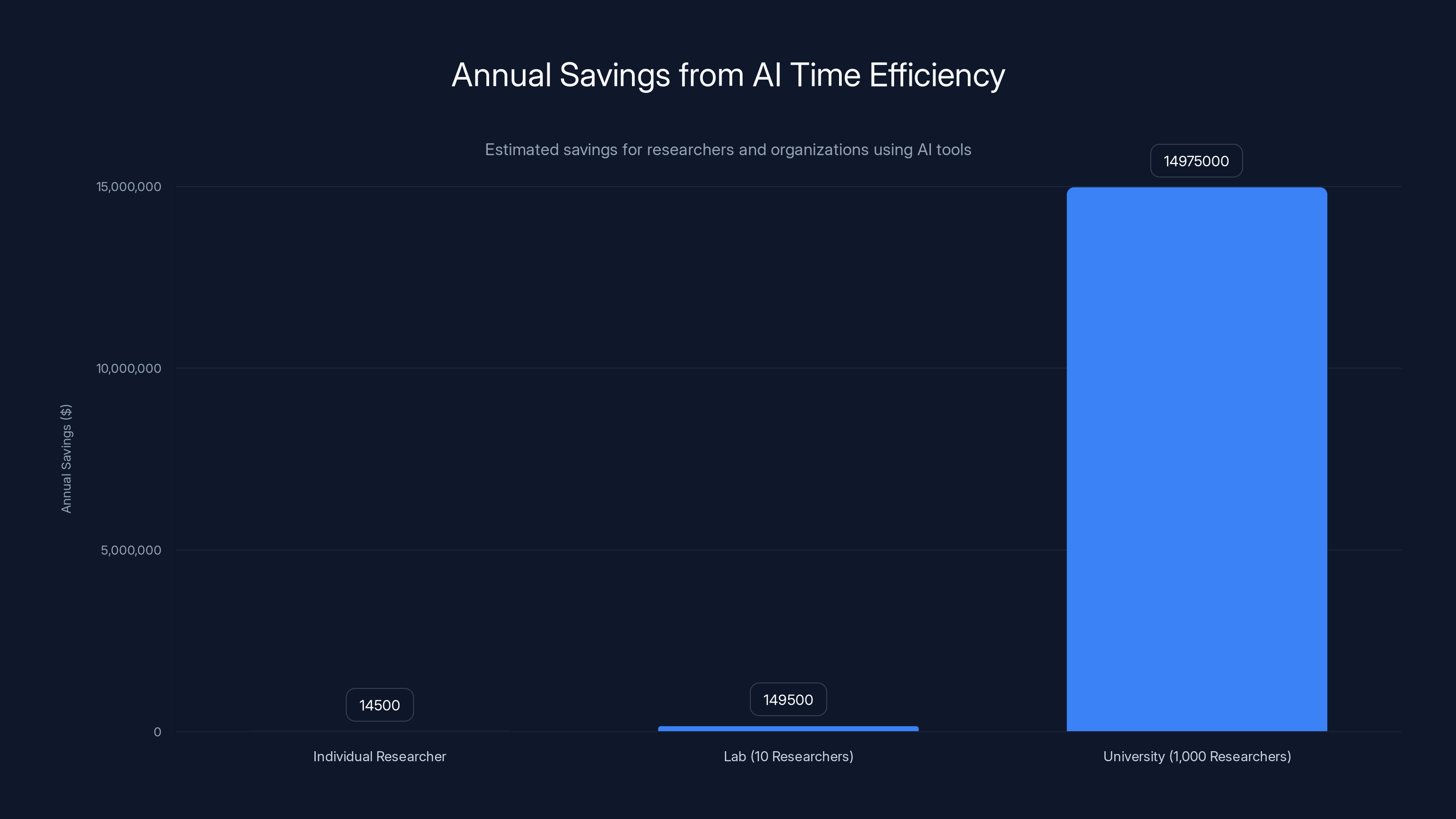 Annual Savings from AI Time Efficiency