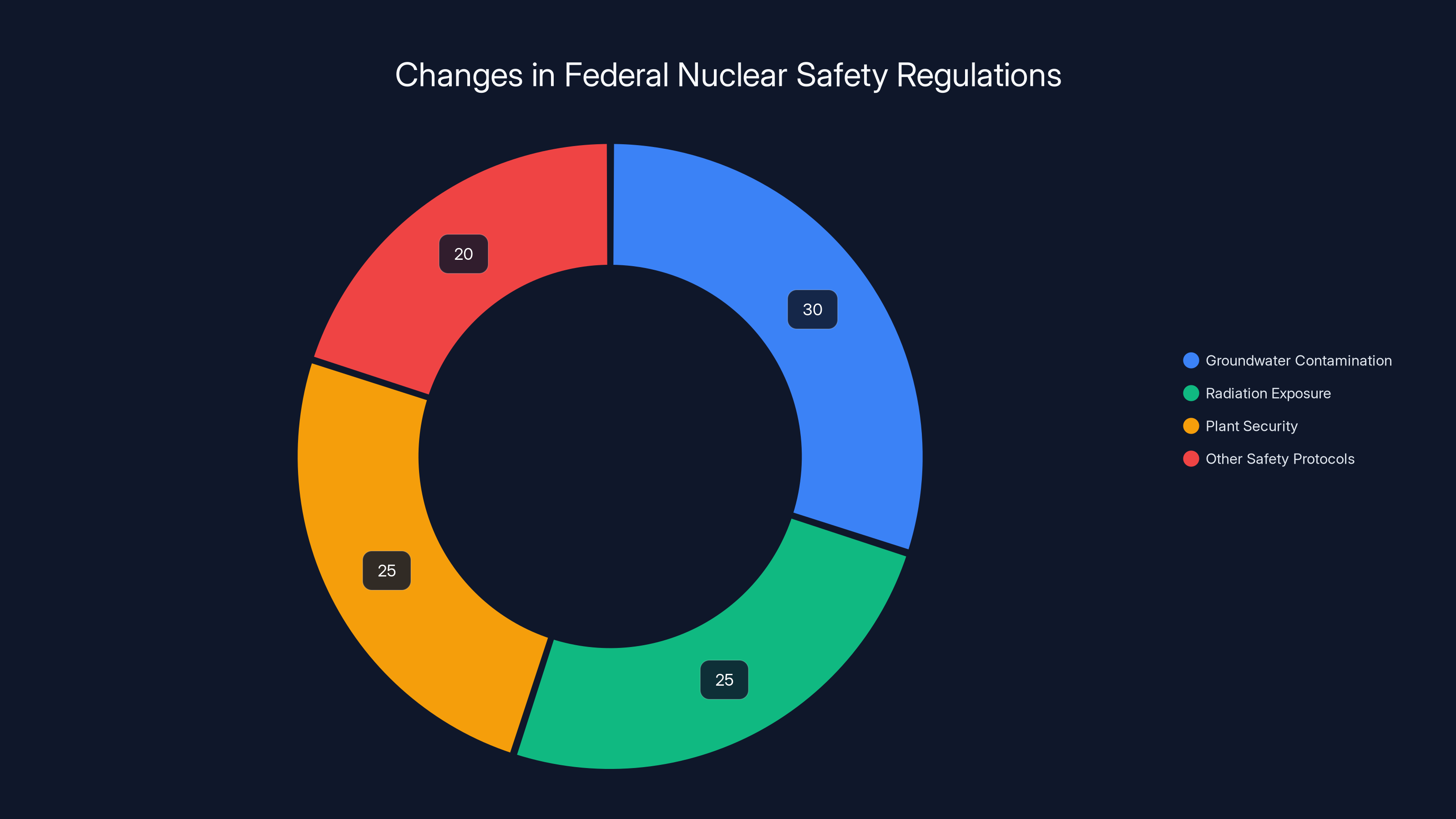 Changes in Federal Nuclear Safety Regulations