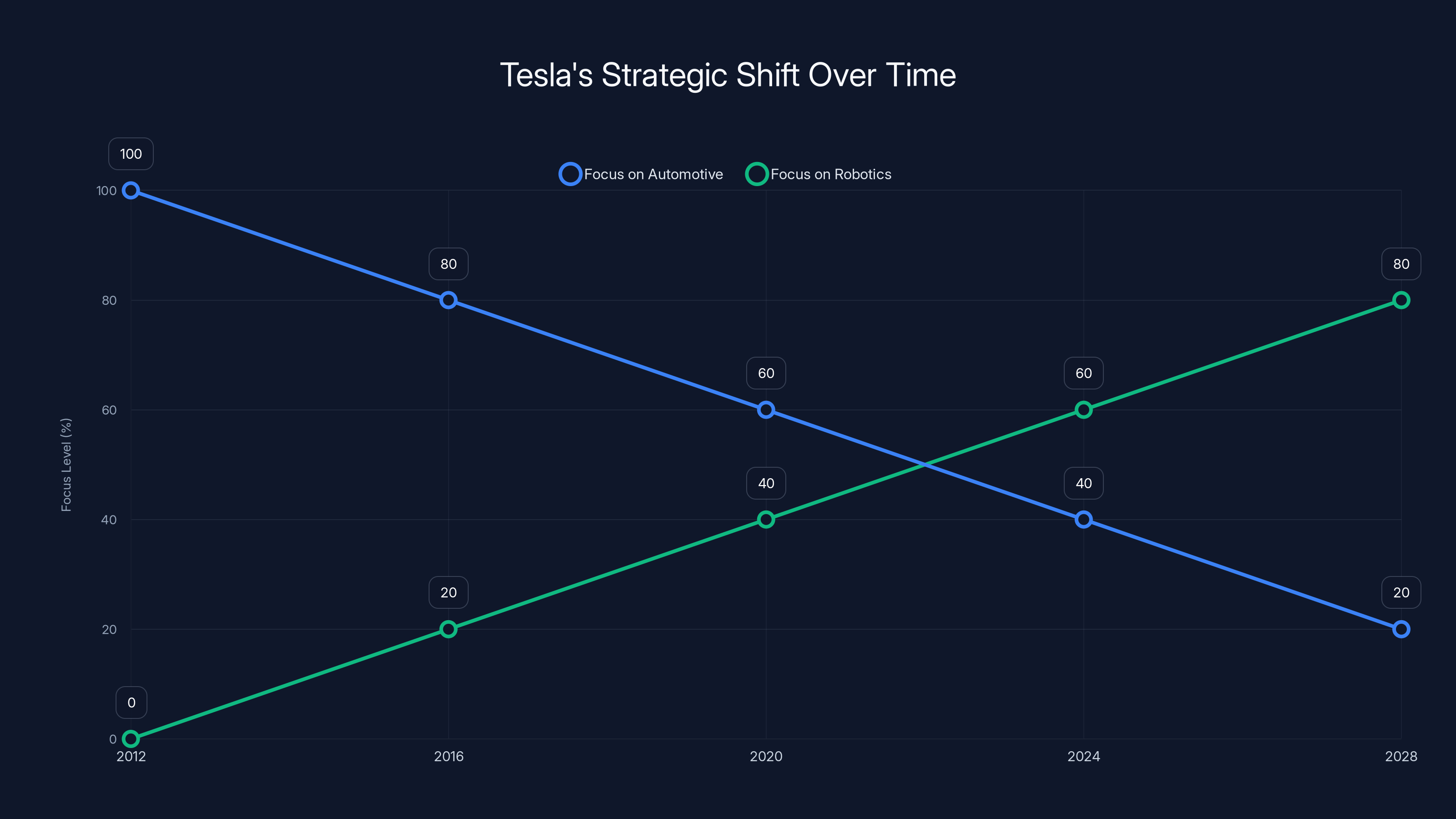 Tesla's Strategic Shift Over Time