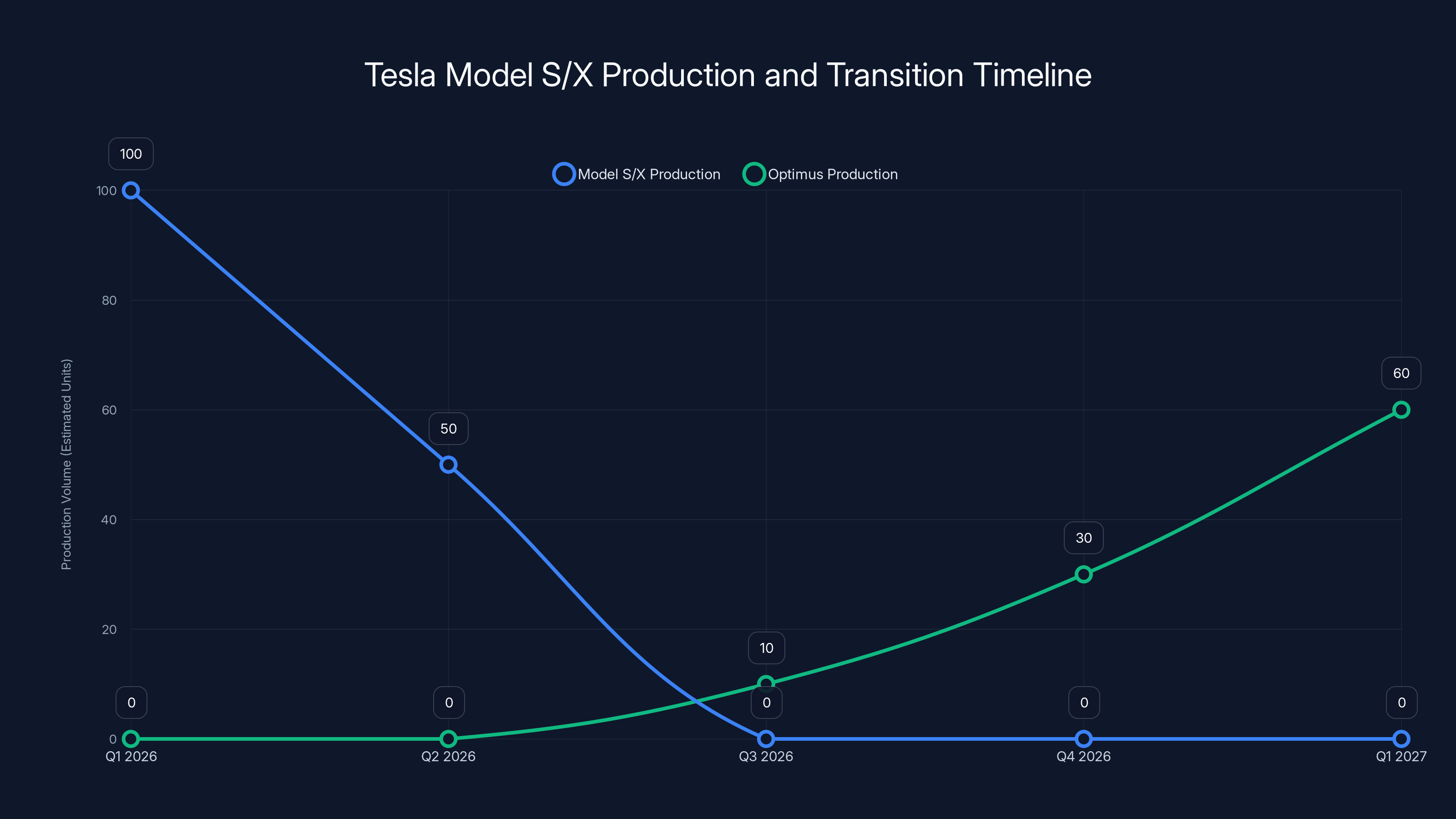 Tesla Model S/X Production and Transition Timeline