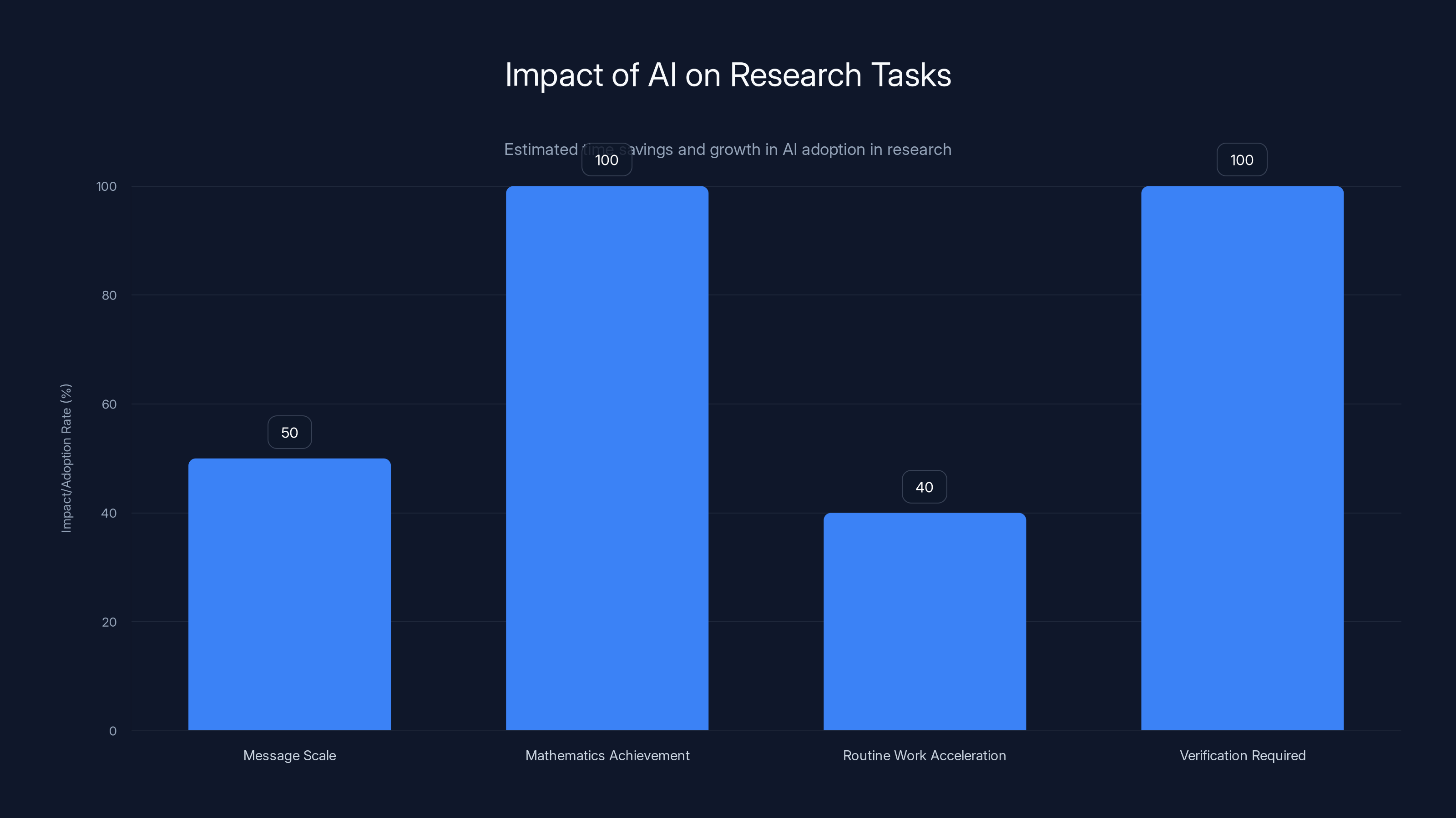 Impact of AI on Research Tasks