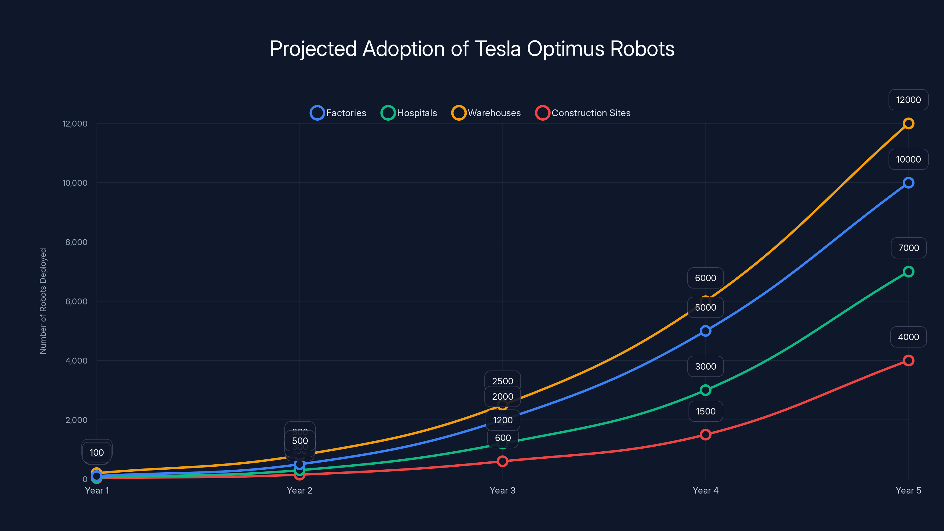 Projected Adoption of Tesla Optimus Robots