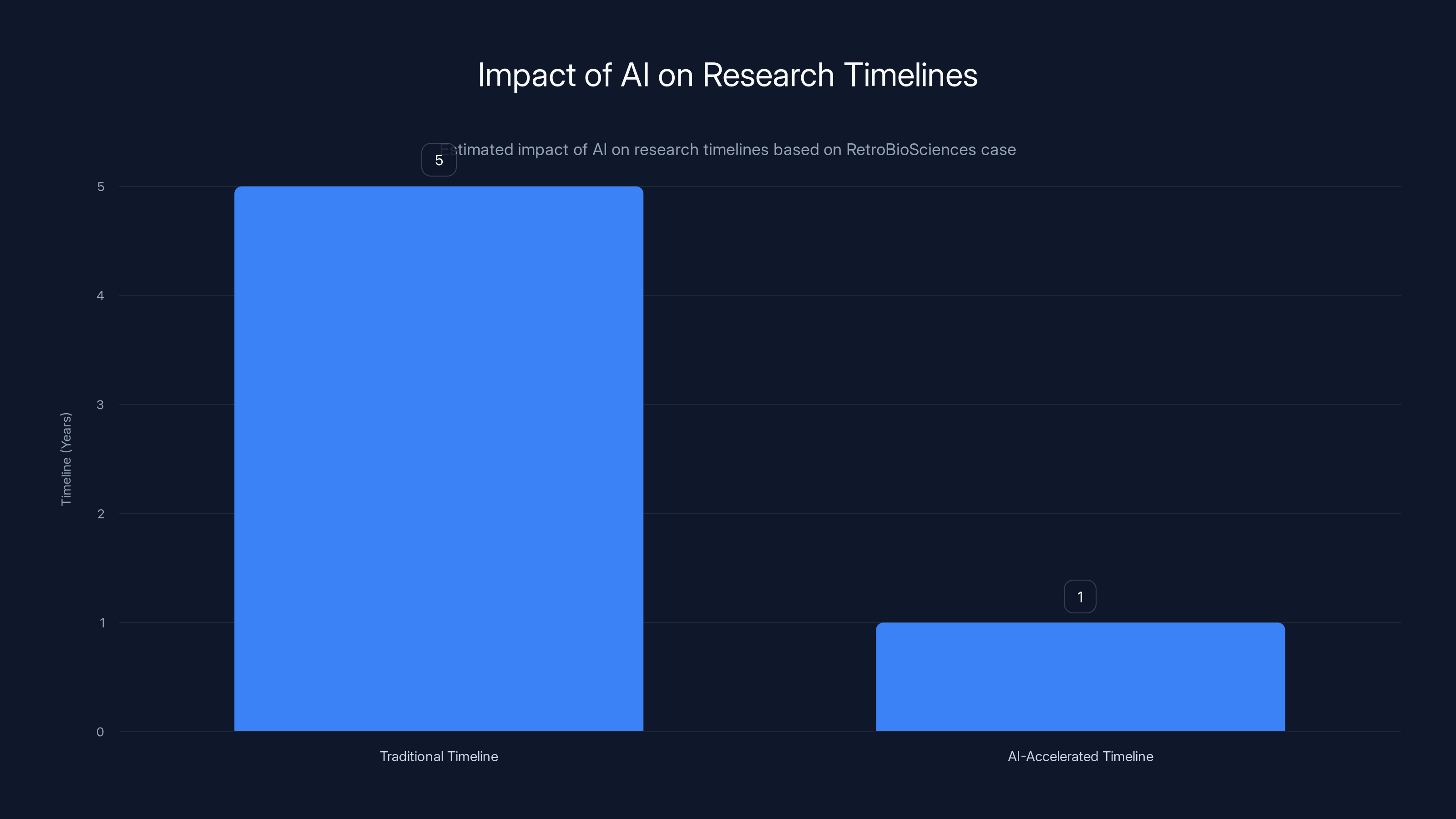 Impact of AI on Research Timelines