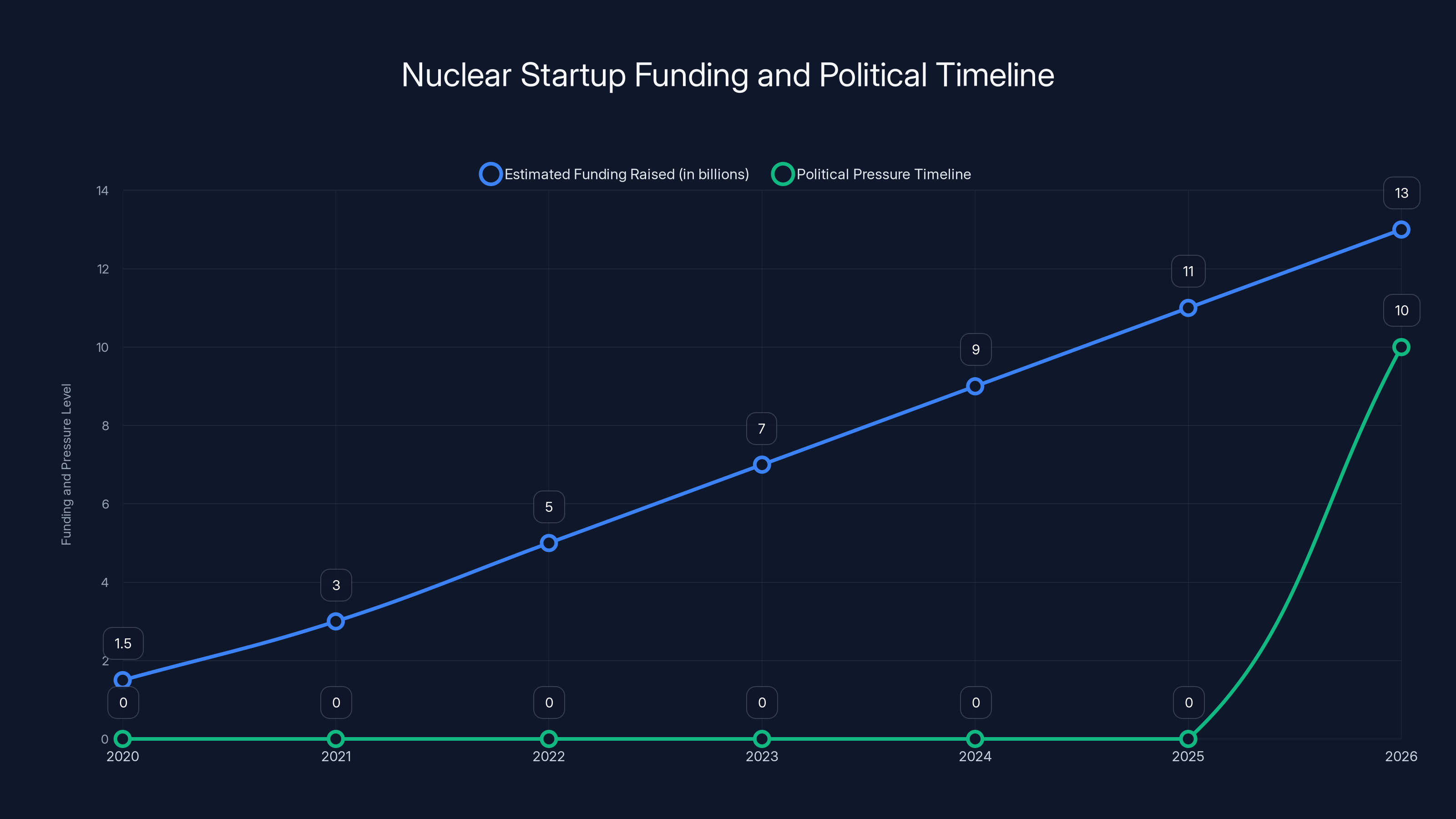 Nuclear Startup Funding and Political Timeline