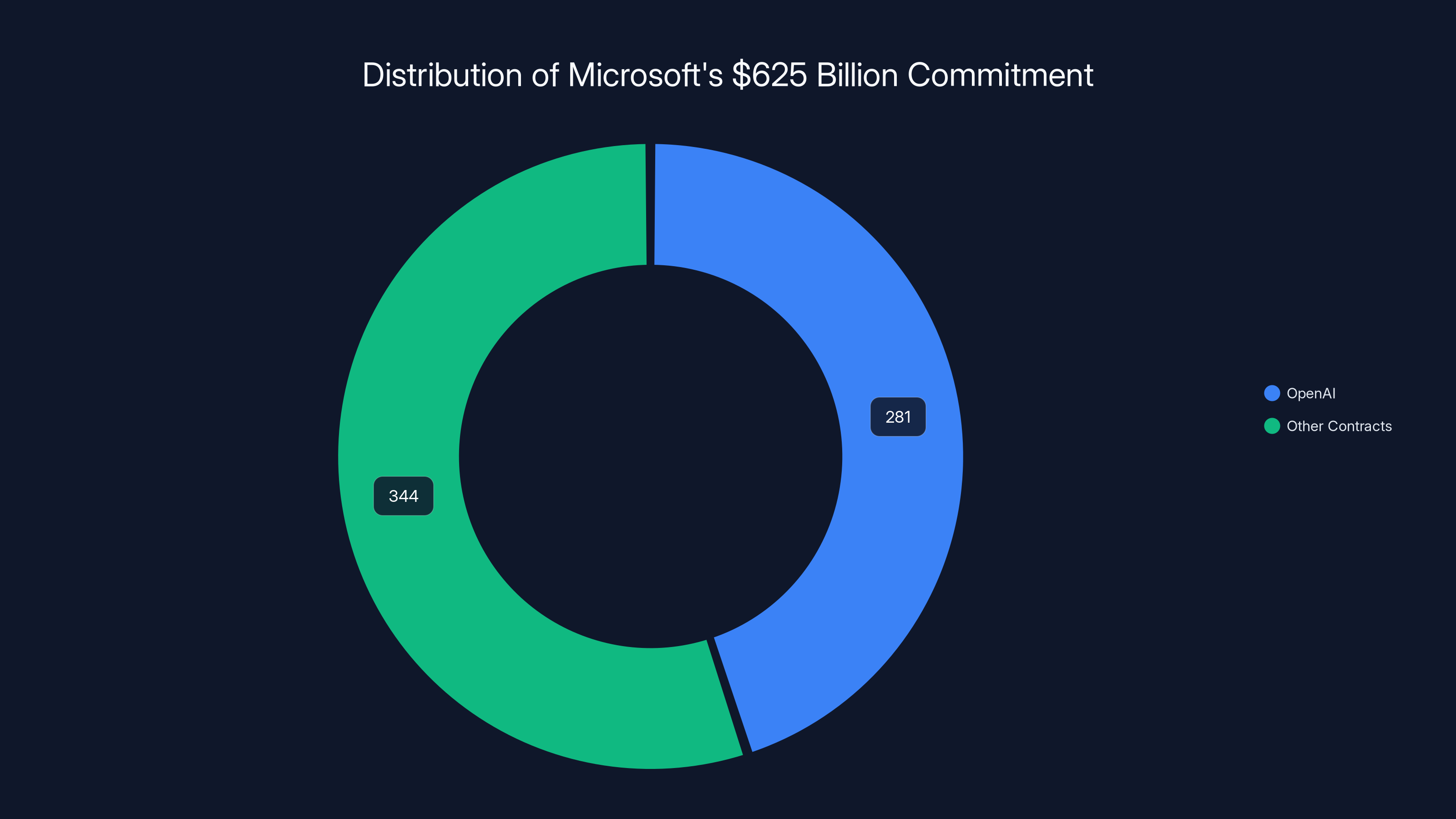Distribution of Microsoft's $625 Billion Commitment