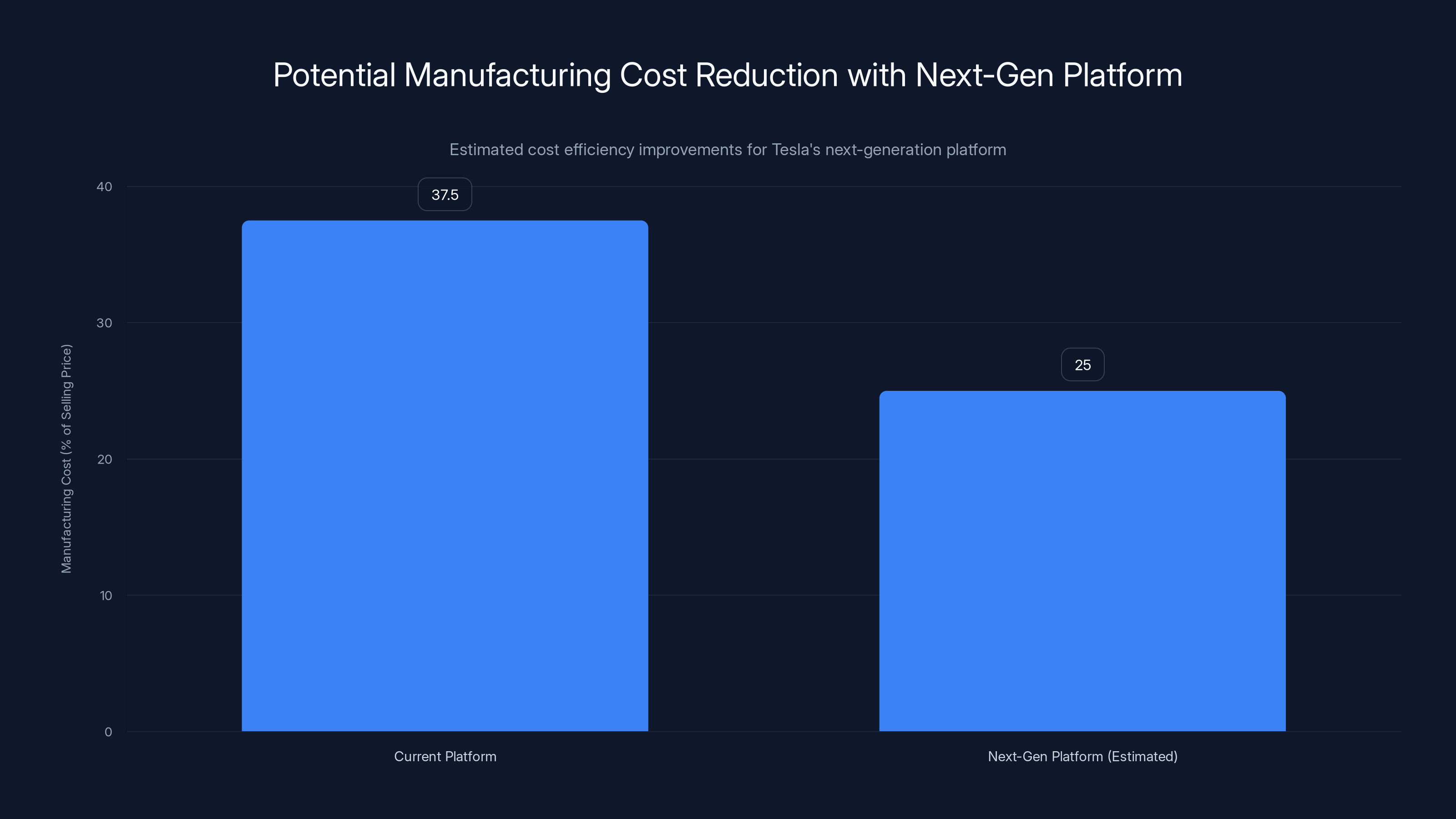 Potential Manufacturing Cost Reduction with Next-Gen Platform