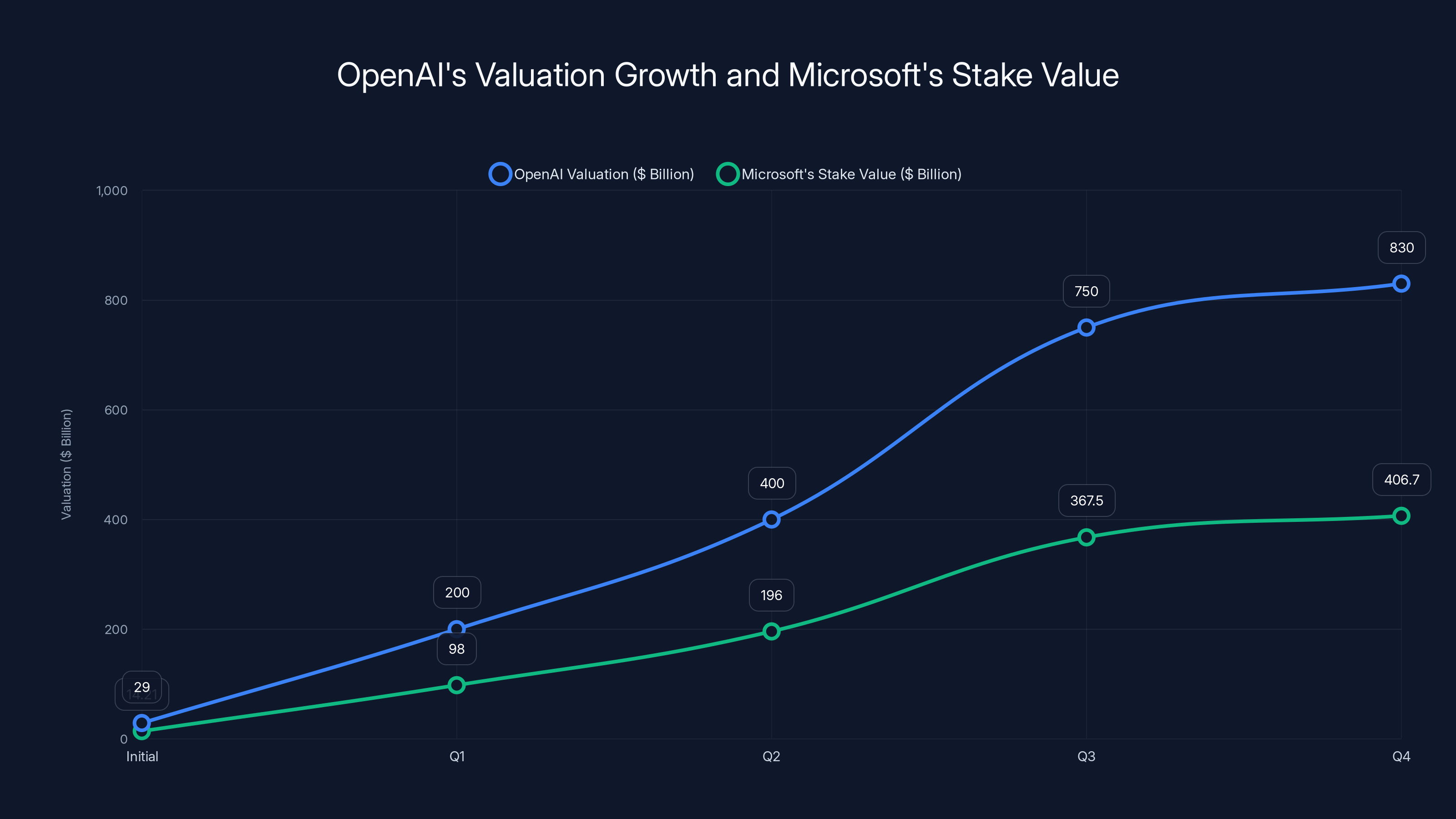 OpenAI's Valuation Growth and Microsoft's Stake Value