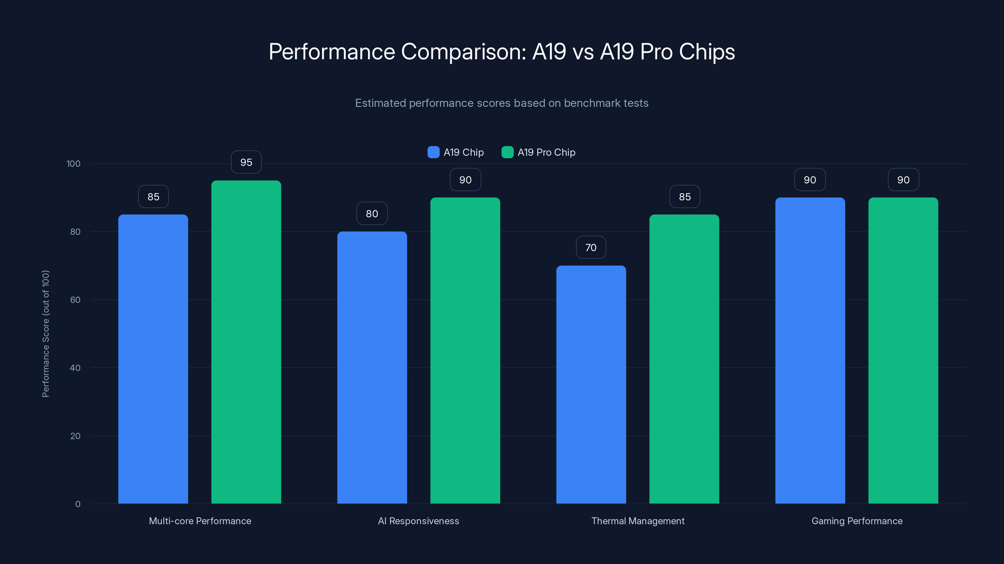 Performance Comparison: A19 vs A19 Pro Chips