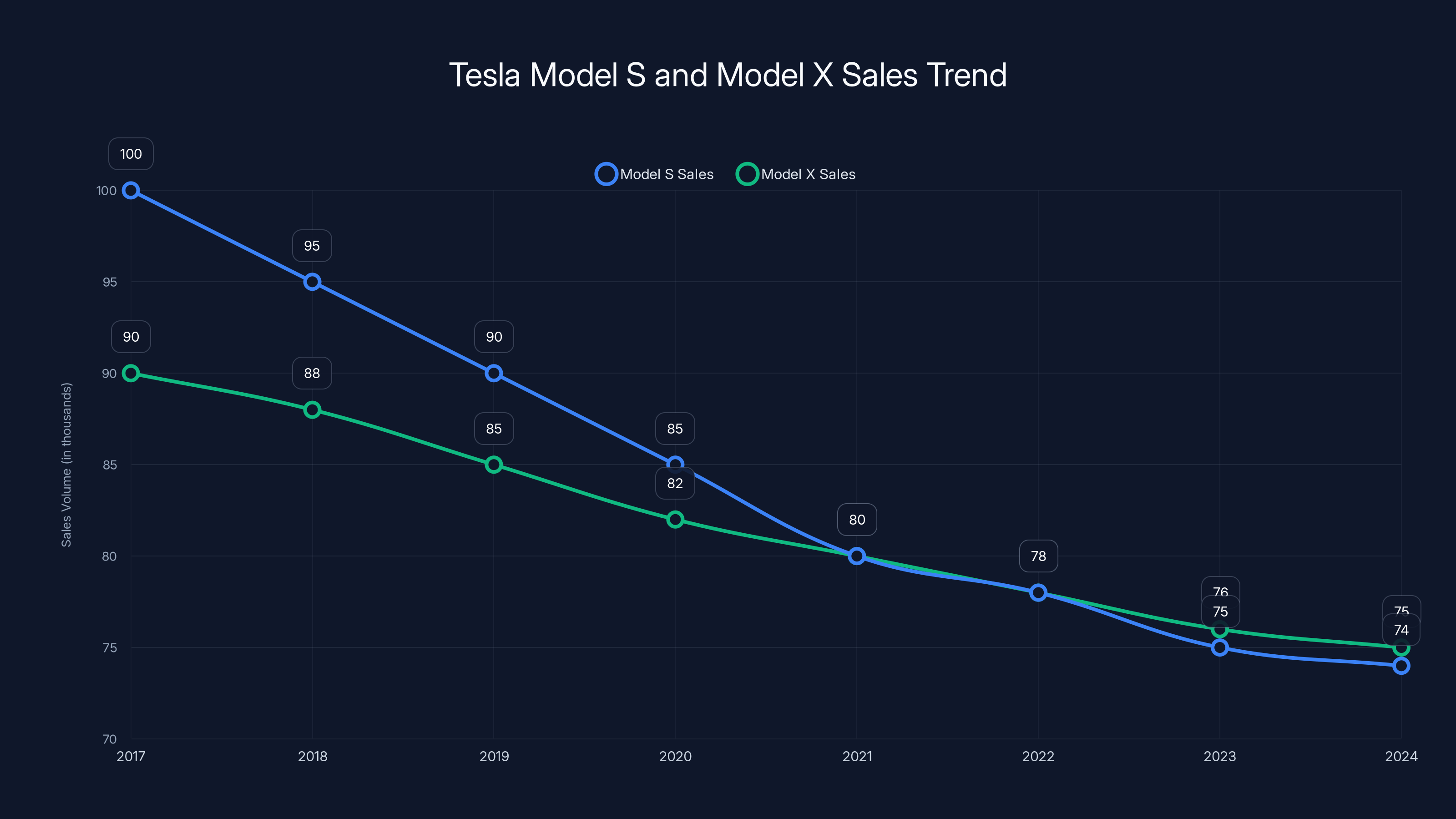 Tesla Model S and Model X Sales Trend
