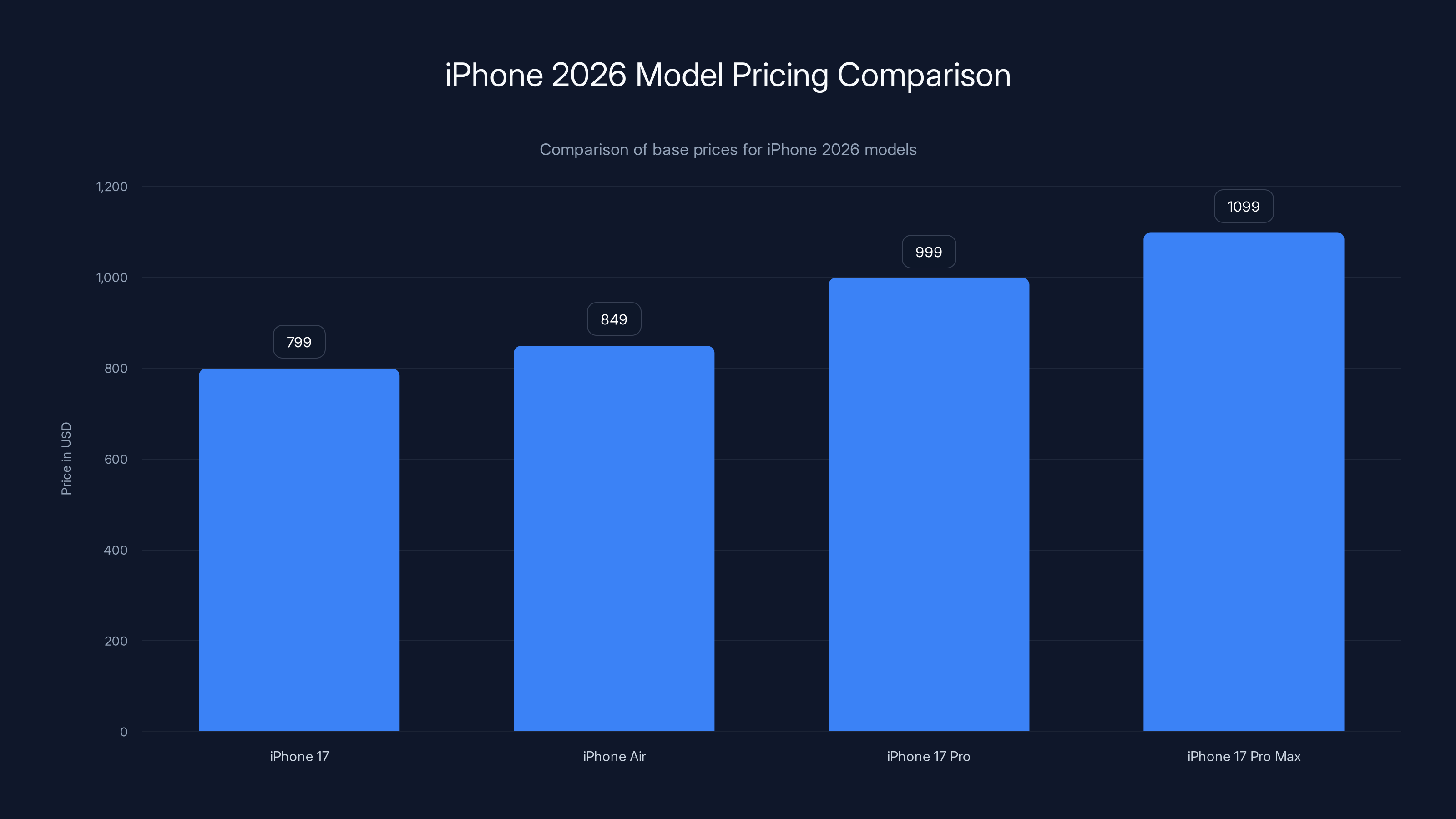 iPhone 2026 Model Pricing Comparison