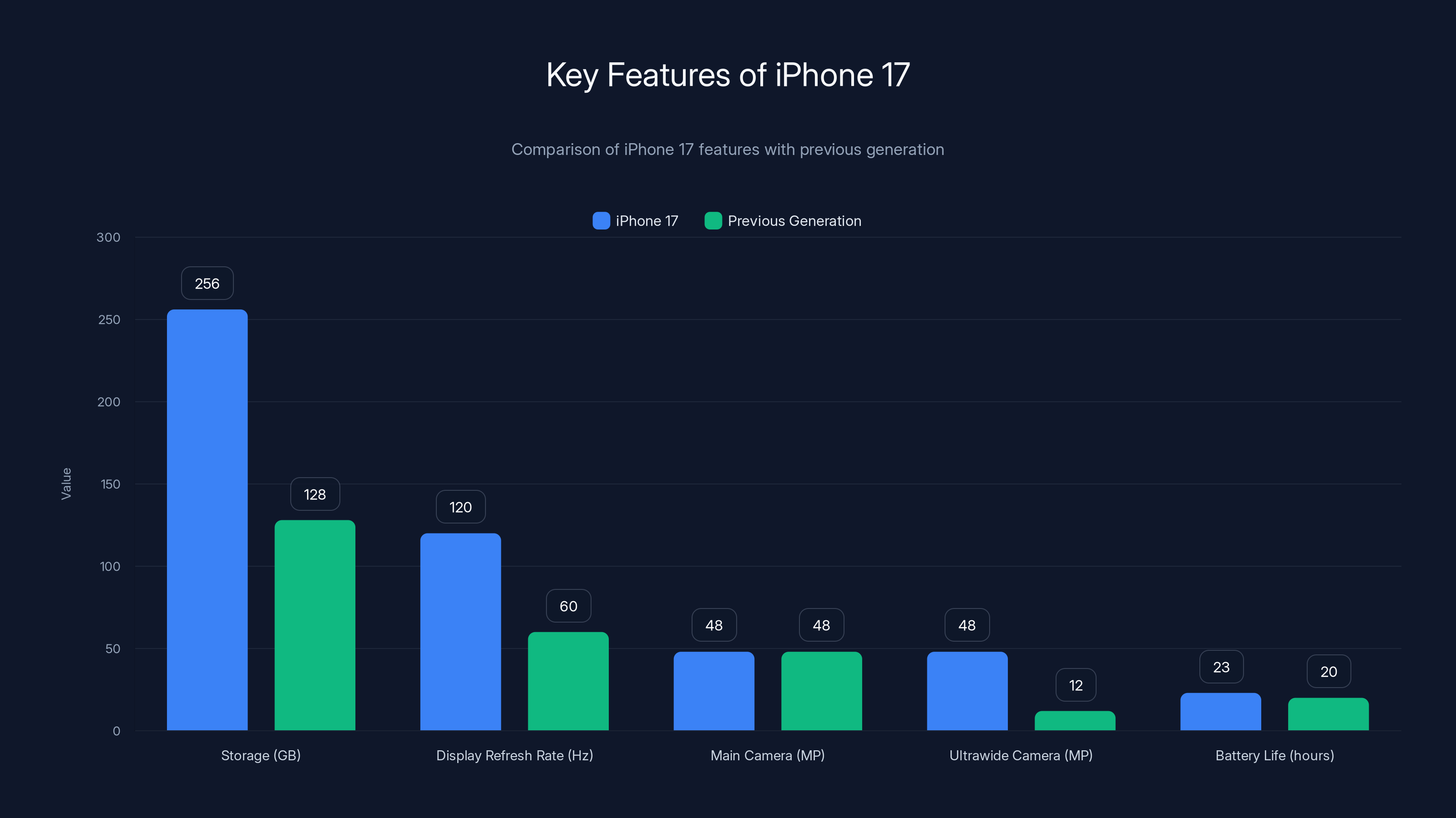 Key Features of iPhone 17